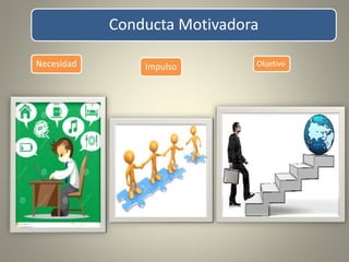 Conducta Motivadora
Necesidad Impulso Objetivo
 