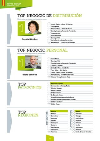 10
Mayor volumen de puntos totales de grupo
Mayor volumen de puntos no gerenciales
TOPVENTAS
TOP
REGIONES
TOP NEGOCIO PERSONAL
TOP NEGOCIO DE DISTRIBUCIÓN
Rosalia Sánchez
TOP 10 · ESPAÑA
FEBRERO 2013
TOPPATROCINIOS
TOP
PATROCINIOS
Mª Rosa Tugores
Constantina y Nehejy Tudor
Monica Sacean
Paolo Casana
Isidro Sánchez
E. Camelia Voicu
Araceli Antoñana y Antonio Borda
Adriana Infante y Fernando Luzardo
Wilfried Gerhard
Melita Rivas
1
2
3
4
5
6
7
8
9
10
Madrid
Baleares
Malaga
Las Palmas
Alicante
Valencia
Sevilla
Barcelona
Navarra
Santa Cruz de Tenerife
1
2
3
4
5
6
7
8
9
10
Madrid
Malaga
Barcelona
Asturias
Sevilla
Tarragona
Baleares
Las Palmas
La Coruña
Valencia
1
2
3
4
5
6
7
8
9
10
Isidro Sánchez
Frank Klose
Domingo Vida
Conchy Lopez y Fernando Fernández
Lucretia Ciobanu
Chelo Del Rio y Jose Bello
Paco Soler y Beli Martin
Leticia Zapico y Jose H. Huergo
Adela Roset y Joan Marc Salvadé
Yolanda Vera y Antonio Ruiz
2
3
4
5
6
7
8
9
10
Leticia Zapico y Jose H. Huergo
Frank Klose
Antonia Mena y Helmuth Huber
Conchy Lopez y Fernando Fernández
Charo Del Rio
Isidro Sanchez
Domingo Vida
Maria Garcia y Jorge Fernandez
Mayte Perez y Florencio Fernández
2
3
4
5
6
7
8
9
10
 