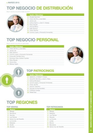 11
RevistaFOREVERnº51|TOP10MARZOESPAÑA
> MARZO 2015
Top negOcio DE DISTRIBUCIÓN
Top negOcio PERSONAL
Top PATROCINIOS
Top regiONES
Mayor volumen de puntos totales de grupo
Mayor volumen de puntos no gerenciales
1 Isidro Sánchez
2 Rosalia Sanchez
3 Chelo Del Rio y Jose Bello
4 Jackie Lee
5 Leticia Zapico y Jose H. Huergo
6 Petra Staufer
7 Antonia Mena
8 Kelly Santoro
9 Charo Del Rio
10 Conchy Lopez y Fernando Fernandez
1 Isidro Sánchez
2 Chelo Del Rio y Jose Bello
3 Jackie Lee
4 Kelly Santoro
5 Conchy Lopez y Fernando Fernandez
6 Emanuela Camelia Voicu
7 Domingo Vida y Esther Fuentes
8 Petra Staufer
9 Dorina Sisu
10 Melissa Taylor
1 Isidro Sánchez
2 Valeria S. y Cristian F. Dodut
3 Sonia M. Sánchez y Jose A. Reza
4 Fadoua Boulayon
5 Conchi López y Fernando Fernández
6 Charo del Río
7 Antonio Tolentino
8 Gonzalo Inchaurrandieta
9 9 Alfredo Huergo
10 Rafael Saiz
TOP VENTAS
1 Madrid
2 Malaga
3 Barcelona
4 Asturias
5 Las Palmas
6 Santa Cruz de Tenerife
7 La Coruña
8 Baleares
9 Sevilla
10 Alicante
TOP PATROCINIOs
1 Madrid
2 Malaga
3 Baleares
4 Las Palmas
5 Alicante
6 La Coruña
7 Lerida
8 Murcia
9 Barcelona
10 Santa Cruz de Tenerife
 