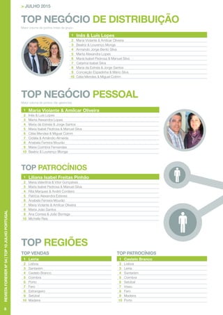 8
REVISTAFOREVERNº54|TOP10JULHOPORTUGAL
TOP NEGÓCIO DE DISTRIBUIÇÃO
> JULHO 2015
TOP NEGÓCIO PESSOAL
TOP PATROCÍNIOS
TOP REGIÕES
Maior volume de pontos totais de grupo.
Maior volume de pontos não gerenciais
1 Inês & Luís Lopes
2 Maria Violante & Amílcar Oliveira
3 Beatriz & Lourenço Monge
4 Armando Jorge Bento Silva
5 Marta Alexandra Lopes
6 Maria Isabel Pedrosa & Manuel Silva
7 Catarina Isabel Silva
8 Maria da Estrela & Jorge Santos
9 Conceição Espadinha & Mário Silva
10 Célia Mendes & Miguel Cotrim
1 Maria Violante & Amílcar Oliveira
2 Inês & Luís Lopes
3 Marta Alexandra Lopes
4 Maria da Estrela & Jorge Santos
5 Maria Isabel Pedrosa & Manuel Silva
6 Célia Mendes & Miguel Cotrim
7 Cidália & Amândio Almeida
8 Anabela Ferreira Mourão
9 Maria Coimbra Fernandes
10 Beatriz & Lourenço Monge
1 Liliana Isabel Freitas Pinhão
2 Maria Valentina & Vitor Gonçalves
3 Maria Isabel Pedrosa & Manuel Silva
4 Rita Marques & André Cordeiro
5 Patrícia Alexandra Esteves
6 Anabela Ferreira Mourão
7 Maria Violante & Amílcar Oliveira
8 Maria João Santos
9 Ana Correia & João Borrega
10 Michelle Reis
TOP VENDAS
1 Leiria
2 Lisboa
3 Santarém
4 Castelo Branco
5 Coimbra
6 Porto
7 Faro
8 Estrangeiro
9 Setúbal
10 Madeira
TOP PATROCÍNIOS
1 Castelo Branco
2 Lisboa
3 Leiria
4 Santarém
5 Coimbra
6 Setúbal
7 Viseu
8 Faro
9 Madeira
10 Porto
 