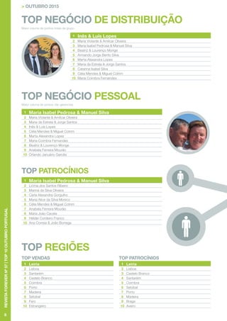8
REVISTAFOREVERNº57|TOP10OUTUBROPORTUGAL
TOP NEGÓCIO DE DISTRIBUIÇÃO
> OUTUBRO 2015
TOP NEGÓCIO PESSOAL
TOP PATROCÍNIOS
TOP REGIÕES
Maior volume de pontos totais de grupo.
Maior volume de pontos não gerenciais
1 Inês & Luís Lopes
2 Maria Violante & Amílcar Oliveira
3 Maria Isabel Pedrosa & Manuel Silva
4 Beatriz & Lourenço Monge
5 Armando Jorge Bento Silva
6 Marta Alexandra Lopes
7 Maria da Estrela & Jorge Santos
8 Catarina Isabel Silva
9 Célia Mendes & Miguel Cotrim
10 Maria Coimbra Fernandes
1 Maria Isabel Pedrosa & Manuel Silva
2 Maria Violante & Amílcar Oliveira
3 Maria da Estrela & Jorge Santos
4 Inês & Luís Lopes
5 Célia Mendes & Miguel Cotrim
6 Marta Alexandra Lopes
7 Maria Coimbra Fernandes
8 Beatriz & Lourenço Monge
9 Anabela Ferreira Mourão
10 Orlando Januário Garcês
1 Maria Isabel Pedrosa & Manuel Silva
2 Licínia dos Santos Ribeiro
3 Marina da Silva Oliveira
4 Carla Alexandra Gorgulho
5 Maria Alice da Silva Monico
6 Célia Mendes & Miguel Cotrim
7 Anabela Ferreira Mourão
8 Maria João Cacela
9 Hélder Cordeiro Franco
10 Ana Correia & João Borrega
TOP VENDAS
1 Leiria
2 Lisboa
3 Santarém
4 Castelo Branco
5 Coimbra
6 Porto
7 Madeira
8 Setúbal
9 Faro
10 Estrangeiro
TOP PATROCÍNIOS
1 Leiria
2 Lisboa
3 Castelo Branco
4 Santarém
5 Coimbra
6 Setúbal
7 Porto
8 Madeira
9 Braga
10 Aveiro
 