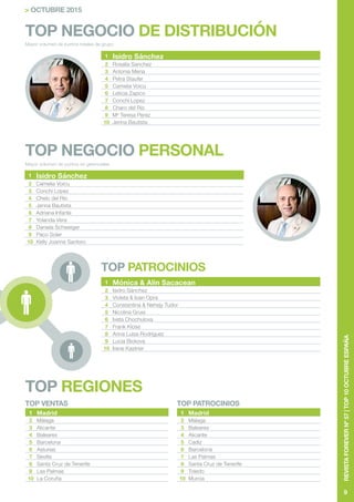 9
REVISTAFOREVERNº57|TOP10OCTUBREESPAÑA
> OCTUBRE 2015
TOP NEGOCIO DE DISTRIBUCIÓN
TOP NEGOCIO PERSONAL
TOP PATROCINIOS
TOP REGIONES
Mayor volumen de puntos totales de grupo
Mayor volumen de puntos no gerenciales
1 Isidro Sánchez
2 Rosalia Sanchez
3 Antonia Mena
4 Petra Staufer
5 Camelia Voicu
6 Leticia Zapico
7 Conchi Lopez
8 Charo del Rio
9 Ma
Teresa Perez
10 Jenna Bautista
1 Isidro Sánchez
2 Camelia Voicu
3 Conchi Lopez
4 Chelo del Río
5 Jenna Bautista
6 Adriana Infante
7 Yolanda Vera
8 Daniela Schweiger
9 Paco Soler
10 Kelly Joanne Santoro
1 Mónica & Alin Sacacean
2 Isidro Sánchez
3 Violeta & Ioan Opra
4 Constantina & Nehejy Tudor
5 Nicolina Gruia
6 Iveta Chochulova
7 Frank Klose
8 Anna Luisa Rodríguez
9 Lucia Bickova
10 Irene Kastner
TOP VENTAS
1 Madrid
2 Málaga
3 Alicante
4 Baleares
5 Barcelona
6 Asturias
7 Sevilla
8 Santa Cruz de Tenerife
9 Las Palmas
10 La Coruña
TOP PATROCINIOS
1 Madrid
2 Málaga
3 Baleares
4 Alicante
5 Cadiz
6 Barcelona
7 Las Palmas
8 Santa Cruz de Tenerife
9 Toledo
10 Murcia
 