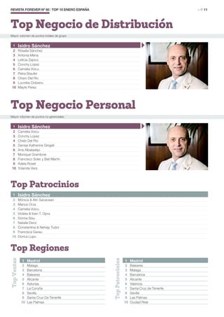 Mayor volumen de puntos totales de grupo
Mayor volumen de puntos no gerenciales
Top Negocio de Distribución
Top Negocio Personal
Top Patrocinios
Top Regiones
TopVentas
TopPatrocinios
REVISTA FOREVER Nº 60 | TOP 10 ENERO ESPAÑA	 > P. 11
1 Madrid
2 Baleares
3 Malaga
4 Barcelona
5 Alicante
6 Valencia
7 Santa Cruz de Tenerife
8 Sevilla
9 Las Palmas
10 Ciudad Real
1 Madrid
2 Malaga
3 Barcelona
4 Baleares
5 Alicante
6 Asturias
7 La Coruña
8 Sevilla
9 Santa Cruz De Tenerife
10 Las Palmas
1 Isidro Sánchez
2 Mónica & Alin Sacacean
3 Marius Orza
4 Camelia Voicu
5 Violeta & Ioan T. Opra
6 Dorina Sisu
7 Natalie Denz
8 Constantina & Nehejy Tudor
9 Francisca Garau
10 Dorica Lupu
1 Isidro Sánchez
2 Camelia Voicu
3 Conchy Lopez
4 Chelo Del Rio
5 Denise Katherine Gingell
6 Ana Albaladejo
7 Monique Grambow
8 Francisco Soler y Beli Martín
9 Adela Roset
10 Yolanda Vera
1 Isidro Sánchez
2 Rosalia Sánchez
3 Antonia Mena
4 Leticia Zapico
5 Conchy Lopez
6 Camelia Voicu
7 Petra Staufer
8 Charo Del Rio
9 Lucretia Ciobanu
10 Mayte Perez
 