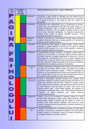 NR.
CRT
COMBINA
TII DE
CULORI
TIP DE PERSONALITATE. CARACTERISTICI
1. Ocrotitorii -Ascultaţi ce spun ceilalţi şi înţelegeţi care este punctul lor de
vedere. Vă întrebaţi mereu care sunt adevăratele nevoi ale copilului
şi îl ajutaţi să înveţe. A avea grijă de copil este scopul dvs.
primordial.
2. Catalizatorii -Schimbarea este combustibilul care vă alimentează cu energie.
Tehnica dvs. este următoarea: mai întâi luaţi contact direct cu o
situaţie problematică, apoi vă retrageţi şi analizaţi, stabilind cu
claritate ce obiective vreţi să atingeţi. Ascultaţi copilul în mod
activ, faceţi observaţii inteligente, vă exprimaţi sentimentele,
ajutând astfel copilul să iniţieze schimbări pozitive. Aveţi
capacităţi deosebite de comunicare.
3. Gânditorii
practici
-Sunteţi o persoană care maximizează resursele pentru atingerea
scopului. Deoarece observaţi cu atenţie greşelile şi le sesizaţi din
timp, provocaţi copilului nelinişte.
4. Ancorele -Vă simţiţi bine când îngrijiţi şi ajutaţi copilul. Vedeţi visurile
copilului şi sunteţi sensibil la nevoile lui. Vă place să ajutaţi
copilul să aibă încredere în el, să se simtă important. Atenţia pe
care o acordaţi copilului îl motivează.
5. Gânditorii -Concentrându-vă asupra viitorului , vă gândiţi la unele soluţii şi
lucruri ca şi cum acestea ar exista deja. Trăiţi în această viziune a
viitorului, care este o imagine reprezentată în mintea dvs. Nevoia
permanentă de a întreprinde lucruri noi v-ar putea împiedica să
apreciaţi ceea ce deja aţi realizat. Prea multe planuri imaginate vă
pot face viaţa grea. Copilul este posibil să nu fie mereu la înălţimea
aşteptărilor dvs. Inconştient, puteţi cere irealizabilul.
6. Constructo
rii
-Deseori vă preocupă să înţelegeţi unele situaţii sociale faţă de care
nu aveţi nici un control. Până la urmă veţi ajunge să vă simţiţi
frustraţi şi istoviţi emoţional. Atenţie ! Trebuie să înţelegeţi că
lumea nu va fi niciodată perfectă. Fiecare avem propriile limite, iar
dvs. veţi descoperi că aveţi cea mai mare eficienţă atunci când vă
concentraţi asupra spaţiului personal, asupra copilului.
7. Administrato
ri de resurse
-Sunteţi o personalitate dinamică, practică care cunoaşte exact
capacitatea copilului. Ca părinte sunteţi preocupat de modul în care
puteţi face copilului viaţa mai bună. Atenţie! La început sunteţi
foarte atenţi la nevoile copilului , dar puteţi deveni foarte autoritari
şi chiar despotici. Cale de mijloc nu există. Acest lucru este
derutant pentru copil. Când sunteţi supăraţi, sub presiune vă
manifestaţi cu predilecţie latura ―roşie‖. Fără efectele calmante ale
―verdelui‖, vă puteţi realmente şoca copilul printr-un
comportament extremist.
8. IntegratoriI -După ce are loc un eveniment, îl analizaţi, lăsând la o parte
lucrurile fără importanţă. Atenţie! Când sunteţi tensionat vedeţi
numai părţile negative. Deveniţi atât de sceptici şi excesiv de
analitici, încât creaţi nelinişte copilului. Aveţi nevoie în acest
context să integraţi armonios sentimentele şi acţiunile copilului într
-un plan funcţional.
9. Umanitariş
tii
-Atenţie! Personalitatea dvs. orientată spre acţiune, ascunde latura
sensibilă. Acesta este un mecanism de apărare. Fiţi mai deschişi,
arătaţi ca puteţi fi şi vulnerabili. Atunci veţi atrage cu adevărat ca
un magnet dragostea şi respectul copilului.
 