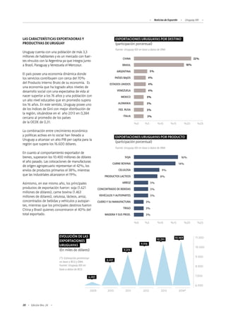 20 Edición Nro. 24
LAS CARACTERÍSTICAS EXPORTADORAS Y
PRODUCTIVAS DE URUGUAY
Uruguay cuenta con una población de más 3,3
millones de habitantes y es un mercado con fuer-
tes vínculos con la Argentina ya que integra junto
a Brasil, Paraguay y Venezuela el Mercosur.
El país posee una economía dinámica donde
los servicios contribuyen con cerca del 70%
del Producto Interno Bruto de su economía. Es
una economía que ha logrado altos niveles de
desarrollo social con una expectativa de vida al
nacer superior a los 76 años y una población con
un alto nivel educativo que en promedio supera
los 16 años. En este sentido, Uruguay posee uno
de los índices de Gini con mejor distribución de
la región, situándose en el año 2013 en 0,384
cercano al promedio de los países
de la OCDE de 0,31.
La combinación entre crecimiento económico
y políticas activas en lo social han llevado a
Uruguay a alcanzar un alto PIB per capita para la
región que supera los 16.600 dólares.
En cuanto al comportamiento exportador de
bienes, superaron los 10.400 millones de dólares
el año pasado. Las colocaciones de manufacturas
de origen agropecuario representan el 42%, los
envíos de productos primarios el 38%, mientras
que las industriales alcanzaron el 19%.
Asimismo, en ese mismo año, los principales
productos de exportación fueron: soja (1.621
millones de dólares), carne bovina (1.463
millones de dólares), celulosa, lácteos, arroz,
concentrados de bebidas y vehículos y autopar-
tes, mientras que los principales destinos fueron
China y Brasil quienes concentraron el 40% del
total exportado.
(*): Estimación preliminar
en base a BCU y DNA.
Fuente: Uruguay XXI en
base a datos de BCU.
Fuente: Uruguay XXI en base a datos de DNA
Fuente: Uruguay XXI en base a datos de DNA
11.000
10.000
9.000
8.000
7.000
6.000
2009 2010 2011 2012 2013 2014*
6.392
8.031
9.274
9.916
10.291
10.469EVOLUCIÓN DE LAS
EXPORTACIONES
URUGUAYAS
(En miles de dólares)
EXPORTACIONES URUGUAYAS POR PRODUCTO
(participación porcentual)
EXPORTACIONES URUGUAYAS POR DESTINO
(participación porcentual)
CHINA
BRASIL
ARGENTINA
PAÍSES BAJOS
ESTADOS UNIDOS
VENEZUELA
MEXICO
ALEMANIA
FED. RUSA
ITALIA
SOJA
CARNE BOVINA
CELULOSA
PRODUCTOS LACTEOS
ARROZ
CONCENTRADO DE BEBIDAS
VEHÍCULOS Y AUTOPARTES
CUERO Y SU MANUFACTURA
TRIGO
MADERA Y SUS PROD.
%0 %5 %10 %15 %20 %25
%0 %5 %10 %15 %20 %25
22%
18%
5%
4%
4%
4%
3%
3%
3%
3%
3%
16%
14%
9%
8%
5%
5%
5%
3%
3%
3%
Noticias de ExportAr Uruguay XXI
 