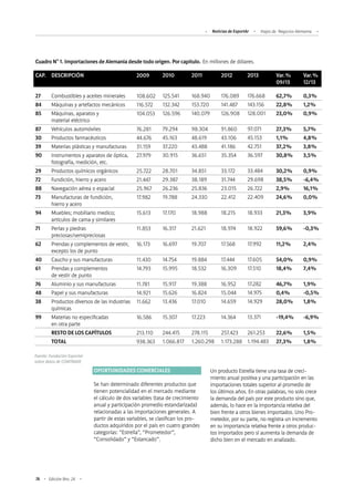 76 Edición Nro. 24
Cuadro N° 1. Importaciones de Alemania desde todo origen. Por capítulo. En millones de dólares.
Un producto Estrella tiene una tasa de creci-
miento anual positiva y una participación en las
importaciones totales superior al promedio de
los últimos años. En otras palabras, no solo crece
la demanda del país por este producto sino que,
además, lo hace en la importancia relativa del
bien frente a otros bienes importados. Uno Pro-
metedor, por su parte, no registra un incremento
en su importancia relativa frente a otros produc-
tos importados pero sí aumenta la demanda de
dicho bien en el mercado en analizado.
CAP.
27
84
85
87
30
39
90
29
72
88
73
94
71
62
40
61
76
48
38
99
DESCRIPCIÓN
Combustibles y aceites minerales
Máquinas y artefactos mecánicos
Máquinas, aparatos y
material eléctrico
Vehículos automóviles
Productos farmacéuticos
Materias plásticas y manufacturas
Instrumentos y aparatos de óptica,
fotografía, medición, etc.
Productos químicos orgánicos
Fundición, hierro y acero
Navegación aérea o espacial
Manufacturas de fundición,
hierro y acero
Muebles; mobiliario medico;
artículos de cama y similares
Perlas y piedras
preciosas/semipreciosas
Prendas y complementos de vestir,
excepto los de punto
Caucho y sus manufacturas
Prendas y complementos
de vestir de punto
Aluminio y sus manufacturas
Papel y sus manufacturas
Productos diversos de las industrias
químicas
Materias no especificadas
en otra parte
RESTO DE LOS CAPÍTULOS
TOTAL
2009
108.602
116.572
104.053
76.281
44.676
31.159
27.979
25.722
21.447
25.967
17.982
15.613
11.853
16.173
11.430
14.793
11.781
14.921
11.662
16.586
213.110
938.363
2010
125.541
132.342
126.596
79.294
45.163
37.220
30.915
28.701
29.387
26.236
19.788
17.170
16.317
16.697
14.754
15.995
15.917
15.626
13.436
15.307
244.415
1.066.817
2011
168.940
153.720
140.079
98.304
48.619
43.488
36.651
34.851
38.189
25.836
24.330
18.988
21.621
19.707
19.884
18.532
19.388
16.824
17.010
17.223
278.115
1.260.298
2012
176.089
141.487
126.908
91.860
43.106
41.186
35.354
33.172
31.744
23.015
22.412
18.215
18.974
17.568
17.444
16.309
16.952
15.044
14.659
14.364
257.423
1.173.288
2013
176.668
143.156
128.001
97.071
45.153
42.751
36.597
33.484
29.698
26.722
22.409
18.933
18.922
17.992
17.605
17.510
17.282
14.975
14.929
13.371
261.253
1.194.483
Var.%
09/13
62,7%
22,8%
23,0%
27,3%
1,1%
37,2%
30,8%
30,2%
38,5%
2,9%
24,6%
21,3%
59,6%
11,2%
54,0%
18,4%
46,7%
0,4%
28,0%
-19,4%
22,6%
27,3%
Var.%
12/13
0,3%
1,2%
0,9%
5,7%
4,8%
3,8%
3,5%
0,9%
-6,4%
16,1%
0,0%
3,9%
-0,3%
2,4%
0,9%
7,4%
1,9%
-0,5%
1,8%
-6,9%
1,5%
1,8%
Fuente: Fundación Exportar
sobre datos de COMTRADE
OPORTUNIDADES COMERCIALES
Se han determinado diferentes productos que
tienen potencialidad en el mercado mediante
el cálculo de dos variables (tasa de crecimiento
anual y participación promedio estandarizada)
relacionadas a las importaciones generales. A
partir de estas variables, se clasifican los pro-
ductos adquiridos por el país en cuatro grandes
categorías: “Estrella”, “Prometedor”,
“Consolidado” y “Estancado”.
Noticias de ExportAr Viajes de Negocios Alemania
 