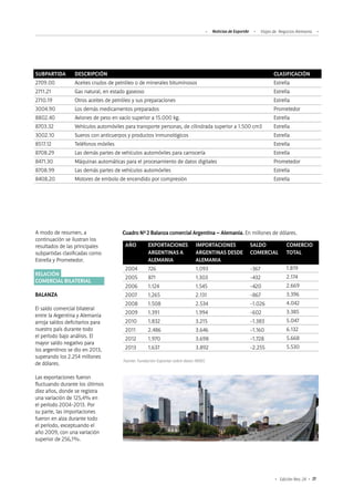 77Edición Nro. 24
SUBPARTIDA
2709.00
2711.21
2710.19
3004.90
8802.40
8703.32
3002.10
8517.12
8708.29
8471.30
8708.99
8408.20
DESCRIPCIÓN
Aceites crudos de petróleo o de minerales bituminosos
Gas natural, en estado gaseoso
Otros aceites de petróleo y sus preparaciones
Los demás medicamentos preparados
Aviones de peso en vacío superior a 15.000 kg.
Vehículos automóviles para transporte personas, de cilindrada superior a 1.500 cm3
Sueros con anticuerpos y productos inmunológicos
Teléfonos móviles
Las demás partes de vehículos automóviles para carrocería
Máquinas automáticas para el procesamiento de datos digitales
Las demás partes de vehículos automóviles
Motores de embolo de encendido por compresión
CLASIFICACIÓN
Estrella
Estrella
Estrella
Prometedor
Estrella
Estrella
Estrella
Estrella
Estrella
Prometedor
Estrella
Estrella
Cuadro Nº 2 Balanza comercial Argentina – Alemania. En millones de dólares.
AÑO
2004
2005
2006
2007
2008
2009
2010
2011
2012
2013
EXPORTACIONES
ARGENTINAS A
ALEMANIA
726
871
1.124
1.265
1.508
1.391
1.832
2.486
1.970
1.637
IMPORTACIONES
ARGENTINAS DESDE
ALEMANIA
1.093
1.303
1.545
2.131
2.534
1.994
3.215
3.646
3.698
3.892
SALDO
COMERCIAL
-367
-432
-420
-867
-1.026
-602
-1.383
-1.160
-1.728
-2.255
COMERCIO
TOTAL
1.819
2.174
2.669
3.396
4.042
3.385
5.047
6.132
5.668
5.530
A modo de resumen, a
continuación se ilustran los
resultados de las principales
subpartidas clasificadas como
Estrella y Prometedor.
Fuente: Fundación Exportar sobre datos INDEC
RELACIÓN
COMERCIAL BILATERIAL
BALANZA
El saldo comercial bilateral
entre la Argentina y Alemania
arroja saldos deficitarios para
nuestro país durante todo
el período bajo análisis. El
mayor saldo negativo para
los argentinos se dio en 2013,
superando los 2.254 millones
de dólares.
Las exportaciones fueron
fluctuando durante los últimos
diez años, donde se registra
una variación de 125,4% en
el período 2004-2013. Por
su parte, las importaciones
fueron en alza durante todo
el período, exceptuando el
año 2009, con una variación
superior de 256,1%.
Noticias de ExportAr Viajes de Negocios Alemania
 