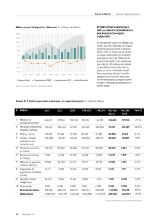 78 Edición Nro. 24
EXPORTACIONES ARGENTINAS
HACIAALEMANIADESAGREGADAS
POR RUBROS CON MEJOR
DESEMPEÑO
En el siguiente cuadro se detallan los
rubros que han obtenido una mayor
variación absoluta entre el período
2009-2013. El rubro que ha tenido
un mayor desempeño en el último
quinquenio fue el de “Material de
trasporte terrestre”, con variaciones
por más de 133 millones de dólares
en los últimos cinco años. Por su
parte, el rubro “minerales metalí-
feros, escorias y cenizas” también
presentó una variación destacada,
incrementándose sus exportaciones
en casi 74 millones de dólares en el
último lustro.
Balanza comercial Argentina – Alemania. En millones de dólares.
Fuente: Fundación Exportar sobre datos INDEC
Comercio Total Exportaciones (FOB) Importaciones (CIF) Saldo Comercial
2004 2005 2006 2007 2008 2009 2010 2011 2012 2013
3000
2500
2000
1500
1000
500
0
-500
-1000
-1500
Cuadro N° 3. Rubros exportados a Alemania con mejor desempeño. En miles de dólares.
R°
1°
2°
3°
4°
5°
6°
7°
8°
9°
10°
RUBRO
Material de
transporte terrestre
Minerales metalíferos,
escorias y cenizas
Pieles y cueros
Piedras, metales
preciosos y sus
manufacturas
Productos químicos
y conexos
Extractos curtientes
y tintóreos
Máquinas y aparatos,
material eléctrico
Preparados de
legumbres, hortalizas
y frutas
Semillas y frutos
oleaginosos
Lanas sucias
Resto de los rubros
Total general
2011
666.171
578.691
116.289
164.003
102.432
1.094
37.982
13.717
18.502
8.433
778.646
2.485.959
2012
377.916
540.360
95.372
133.235
89.846
14.539
39.680
13.981
12.084
6.740
646.439
1.970.191
2013
198.740
471.871
92.947
114.735
96.866
16.358
41.013
13.563
14.422
8.680
568.191
1.637.387
11 M 2013
180.732
433.349
81.537
100.660
93.530
14.644
37.491
12.837
13.041
7.426
533.554
1.508.802
11 M 2014
136.785
392.880
50.749
107.729
93.920
12.075
34.795
9.818
11.874
2.486
580.084
1.433.194
Var. Abs.
09/13
133.825
73.767
64.303
39.530
29.073
15.619
14.955
7.222
7.120
5.455
-144.966
245.902
Part. 13
12,1%
28,8%
5,7%
7,0%
5,9%
1,0%
2,5%
0,8%
0,9%
0,5%
34,7%
100%
Var. Abs.
12/13
-179.176
-68.489
-2.424
-18.501
7.021
1.819
1.334
-419
2.338
1.940
-78.248
-332.804
Fuente: Fundación Exportar sobre datos INDEC
Noticias de ExportAr Viajes de Negocios Alemania
 