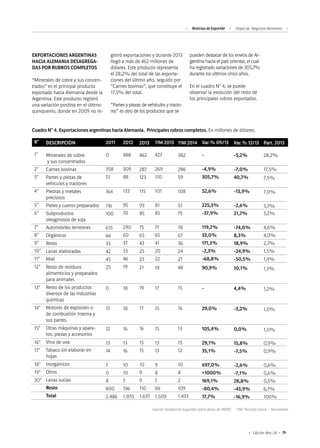 79Edición Nro. 24
EXPORTACIONES ARGENTINAS
HACIA ALEMANIA DESAGREGA-
DAS POR RUBROS COMPLETOS
“Minerales de cobre y sus concen-
trados” es el principal producto
exportado hacia Alemania desde la
Argentina. Este producto registró
una variación positiva en el último
quinquenio, donde en 2009 no re-
gistró exportaciones y durante 2013
llegó a más de 462 millones de
dólares. Este producto representa
el 28,2% del total de las exporta-
ciones del último año, seguido por
“Carnes bovinas”, que constituye el
17,5% del total.
“Partes y piezas de vehículos y tracto-
res” es otro de los productos que se
Cuadro N° 4. Exportaciones argentinas hacia Alemania. Principales rubros completos. En millones de dólares.
pueden destacar de los envíos de Ar-
gentina hacia el país oriental, el cual
ha registrado variaciones de 305,7%
durante los últimos cinco años.
En el cuadro N° 4, se puede
observar la evolución del resto de
los principales rubros exportados.
R°
1°
2°
3°
4°
5°
6°
7°
8°
9°
10°
11°
12°
13°
14°
15°
16°
17°
18°
19°
20°
DESCRIPCIÓN
Minerales de cobre
y sus concentrados
Carnes bovinas
Partes y piezas de
vehículos y tractores
Piedras y metales
preciosos
Pieles y cueros preparados
Subproductos
oleaginosos de soja
Automóviles terrestres
Orgánicos
Resto
Lanas elaboradas
Miel
Resto de residuos
alimenticios y preparados
para animales
Resto de los productos
diversos de las industrias
químicas
Motores de explosión o
de combustión interna y
sus partes.
Otras máquinas y apara-
tos, piezas y accesorios
Vino de uva
Tabaco sin elaborar en
hojas
Inorgánicos
Otros
Lanas sucias
Resto
Total
2011
0
358
51
164
116
100
615
66
33
42
45
25
0
17
12
13
14
7
0
8
800
2.486
2012
488
309
88
133
95
70
290
60
37
33
46
19
18
18
16
13
16
10
10
7
196
1.970
2013
462
287
123
115
93
85
75
65
43
25
23
21
19
17
16
15
15
10
9
9
110
1.637
11M 2013
427
269
110
101
81
85
71
65
41
20
22
19
17
15
15
13
13
9
8
7
99
1.509
11M 2014
382
286
59
108
51
75
78
67
36
24
21
48
15
16
13
15
12
10
8
2
109
1.433
Var.% 09/13
-
-4,9%
305,7%
52,6%
225,3%
-37,9%
119,2%
33,0%
171,3%
-2,3%
-68,8%
90,9%
-
29,0%
105,4%
29,1%
35,1%
697,0%
>1000%
169,1%
-80,4%
17,7%
Var.% 12/13
-5,2%
-7,0%
40,7%
-13,9%
-2,6%
21,7%
-74,0%
8,3%
18,9%
-24,9%
-50,5%
10,1%
4,4%
-3,2%
0,0%
15,8%
-7,5%
-2,6%
-7,1%
28,8%
-43,9%
-16,9%
Part. 2013
28,2%
17,5%
7,5%
7,0%
5,7%
5,2%
4,6%
4,0%
2,7%
1,5%
1,4%
1,3%
1,2%
1,0%
1,0%
0,9%
0,9%
0,6%
0,6%
0,5%
6,7%
100%
Fuente: Fundación ExportAr sobre datos de INDEC 11M: Período Enero – Noviembre
Noticias de ExportAr Viajes de Negocios Alemania
 