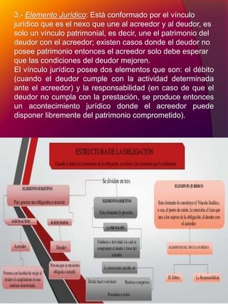 3.- Elemento Jurídico: Está conformado por el vínculo
jurídico que es el nexo que une al acreedor y al deudor, es
solo un vínculo patrimonial, es decir, une el patrimonio del
deudor con el acreedor; existen casos donde el deudor no
posee patrimonio entonces el acreedor solo debe esperar
que las condiciones del deudor mejoren.
El vínculo jurídico posee dos elementos que son: el débito
(cuando el deudor cumple con la actividad determinada
ante el acreedor) y la responsabilidad (en caso de que el
deudor no cumpla con la prestación, se produce entonces
un acontecimiento jurídico donde el acreedor puede
disponer libremente del patrimonio comprometido).
 