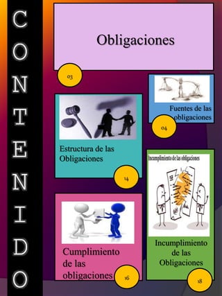 C
O
N
T
E
N
I
D
O
Estructura de las
Obligaciones
14
18
Incumplimiento
de las
Obligaciones
Cumplimiento
de las
obligaciones 16
04
03
Obligaciones
Fuentes de las
obligaciones
 