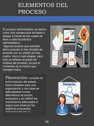 ELEMENTOS DEL
PROCESO
ADMINISTRATIVO
El proceso administrativo se define
como una consecución de fases o
etapas a través de las cuales se
lleva a cabo la práctica
administrativa.
Algunos autores que estudian
dicho proceso lo han dividido de
acuerdo con su criterio en tres,
cuatro, cinco o seis etapas, pero
sólo se refieren al grado de
análisis del proceso, ya que el
contenido es el mismo que
manejan todos
Planeación: consiste en
la formulación del estado
futuro deseado para una
organización y con base en
éste plantear cursos
alternativos de acción,
evaluarlos y así definir los
mecanismos adecuados a
seguir para alcanzar los
objetivos propuestos
(fccea.unicauca.edu.com, s.f.)
08
 