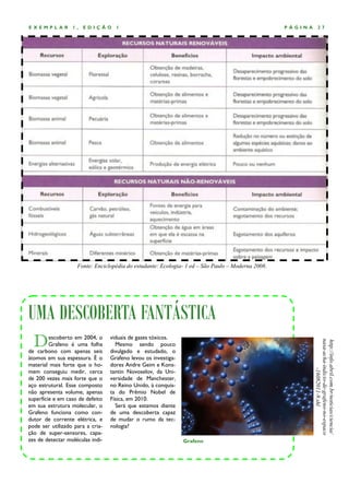 EXEMPLAR          1,   EDIÇÃO       1                                                              PÁGINA        27




                    Fonte: Enciclopédia do estudante: Ecologia- 1 ed – São Paulo – Moderna 2008.




UMA DESCOBERTA FANTÁSTICA
  D      escoberto em 2004, o     viduais de gases tóxicos.
                                                                                                            nasa-acha-indicio-de-grafeno-no-espaco
                                                                                                            http://info.abril.com.br/noticias/ciencia/

         Grafeno é uma folha        Mesmo sendo pouco
de carbono com apenas seis        divulgado e estudado, o
átomos em sua espessura. É o      Grafeno levou os investiga-
material mais forte que o ho-     dores Andre Geim e Kons-
                                                                                                                         -16082011-9.shl




mem conseguiu medir, cerca        tantin Novoselov, da Uni-
de 200 vezes mais forte que o     versidade de Manchester,
aço estrutural. Esse composto     no Reino Unido, à conquis-
não apresenta volume, apenas      ta do Prêmio Nobel de
superfície e em caso de defeito   Física, em 2010.
em sua estrutura molecular, o       Será que estamos diante
Grafeno funciona como con-        de uma descoberta capaz
dutor de corrente elétrica, e     de mudar o rumo da tec-
pode ser utilizado para a cria-   nologia?
ção de super-sensores, capa-
zes de detectar moléculas indi-                                 Grafeno
 
