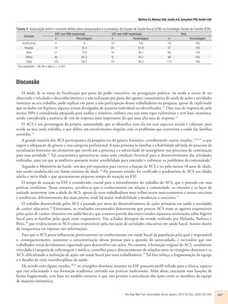 Martins RJ, Moimaz SAS, Garbin AJÍ, Gonçalves PRV, Garbin CAS 
Tabela 4. Associação entre o conceito obtido pelos pesquisados e a presença da Equipe de Saúde Bucal (ESB) na Estratégia Saúde da Família (ESF). 
ESF com ESB implantada ESF sem ESB implantada Total 
n Porcentagem n Porcentagem n Porcentagem 
Insuficiente 0 0 19 100 19 100 
Regular 12 32,4 25 67,6 37 100 
Bom 51 73,9 18 26,1 69 100 
Ótimo 40 83,3 8 16,7 48 100 
Total 103 59,5 70 40,5 173 100 
Rev Bras Med Fam Comunidade. Rio de Janeiro, 2014 Out-Dec; 9(33):343-349. 347 
Conceito 
*Qui-quadrado = 56,44 e valor p < 0,001. 
Discussão 
O medo de se tratar de fiscalização por parte do poder executivo, ou perseguição política, ou ainda o receio de ser 
observado e veiculado o desconhecimento e a não realização por parte dos agentes comunitários de saúde de ações e atividades 
inerentes ao seu trabalho, pode explicar em parte a não participação desses trabalhadores na pesquisa, apesar de explicitado 
que os dados em hipótese alguma seriam divulgados de maneira individual ou identificados.11 Uma taxa de resposta de pelo 
menos 50% é considerada adequada para análise e relatório, embora esta seja uma regra rudimentar e sem base estatística, 
sendo considerada a ausência de viés de resposta mais importante do que uma alta taxa de resposta.12 
O ACS é um personagem da própria comunidade, que se identifica com ela em seus aspectos sociais e culturais, pois 
reside na área onde trabalha, o que define um envolvimento singular com os problemas que acometem a saúde das famílias 
assistidas.13 
A grande maioria dos ACS participantes da pesquisa era do gênero feminino, corroborando outros estudos,7,8,14,15 o que 
sugere a adequação do gênero a essa categoria profissional. A ação próxima às famílias e a habilidade advinda do processo de 
socialização feminino são elementos que justificam a presença e a seletividade de sexo/gênero nos processos de contratação 
para essa atividade.14 Tal característica apresenta-se como uma condição favorável para o desenvolvimento das atividades 
realizadas, uma vez que as mulheres possuem maior sensibilidade para entender e enfrentar os problemas da comunidade.5 
Segundo o Ministério da Saúde, um dos pré-requisitos para exercer a função de ACS é ter pelo menos 18 anos de idade, 
não sendo estabelecido um limite máximo de idade.16 No presente estudo, foi verificado o predomínio de ACS nas idades 
adulta e meia idade e que apresentavam pequeno tempo de atuação na ESF. 
O tempo de atuação na ESF é considerado crucial para o entendimento do trabalho do ACS, que é pautado em suas 
práticas cotidianas. Nesse contexto, acredita-se que o conhecimento em relação à comunidade, os vínculos e os laços de 
amizade aumentem com a idade do ACS, apesar de esses trabalhadores mais velhos serem mais resistentes a novos conceitos 
e tendências, diferentemente dos mais jovens, onde há maior maleabilidade a mudanças e conceitos.17 
O trabalho desenvolvido pelos ACS é pautado por meio do desenvolvimento de ações primárias em saúde e atividades 
de caráter educativo.18 Entretanto, os resultados encontrados demonstram que poucos ACS eram os agentes responsáveis 
pelas ações de caráter educativo em saúde bucal e que a menor parcela dos entrevistados repassava orientações sobre higiene 
bucal para as famílias pelas quais eram responsáveis. Tais achados divergem do estudo realizado por Holanda, Barbosa e 
Brito,19 que evidenciaram os ACS como responsáveis pela execução de atividades educativas em saúde bucal, mesmo diante 
da insegurança em repassar tais informações. 
Para que o ACS possa influenciar positivamente no conhecimento em saúde bucal da população pela qual é responsável 
e, consequentemente, aumentar a conscientização dessas pessoas para a questão do autocuidado, é necessário que esse 
trabalhador esteja devidamente capacitado para desenvolver tais ações. No entanto, a formação original do ACS, usualmente 
vinculada à categoria de enfermagem e médica, contribui para o distanciamento de relações entre os cirurgiões-dentistas e os 
ACS, dificultando a realização de ações em saúde bucal por esses trabalhadores.19 Tal fato reforça a fragmentação da equipe 
e o desafio da visão interdisciplinar da saúde. 
De acordo com alguns estudos,20,21 os cirurgiões-dentistas atuantes na ESF possuem perfil voltado para a clínica, aspecto 
que está relacionado à sua formação acadêmica centrada nas práticas tradicionais. Além disso, executam suas funções de 
forma fragmentada, com base no modelo curativo, o que não permite a articulação das ações entre os membros da equipe 
de maneira sistemática. 
 