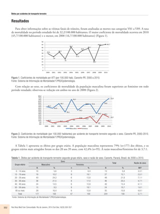 Óbitos por acidentes de transporte terrestre 
Resultados 
Para obter informações sobre as vítimas fatais de trânsito, foram analisadas as mortes nas categorias V01 a V89. A taxa 
de mortalidade no período estudado foi de 32,2/100.000 habitantes. O maior coeficiente de mortalidade ocorreu em 2010 
(45,7/100.000 habitantes) e o menor, em 2008 (16,7/100.000 habitantes) (Figura 1). 
Figura 1. Coeficientes de mortalidade por ATT (por 100.000 hab). Cianorte-PR. 2000 a 2010. 
Fonte: Sistema de Informação de Mortalidade/13ªRS/Epidemiologia. 
Com relação ao sexo, os coeficientes de mortalidade da população masculina foram superiores ao feminino em todo 
período estudado; observou-se redução em ambos no ano de 2008 (Figura 2). 
Figura 2. Coeficientes de mortalidade (por 100.000 habitantes) por acidente de transporte terrestre segundo o sexo. Cianorte-PR, 2000-2010. 
Fonte: Sistema de Informação de Mortalidade/13ªRS/Epidemiologia. 
A Tabela 1 apresenta os óbitos por grupo etário. A população masculina representou 79% (n=177) dos óbitos, e os 
grupos etários mais atingidos foram os dos 20 aos 39 anos, com 42,4% (n=95). A razão masculino/feminino foi de 3,7:1. 
Tabela 1. Óbitos por acidente de transporte terrestre segundo grupo etário, sexo e razão de sexo. Cianorte, Paraná, Brasil, de 2000 a 2010. 
Grupo etário 
Sexo 
352 Rev Bras Med Fam Comunidade. Rio de Janeiro, 2014 Out-Dec; 9(33):350-357. 
Total Razão de sexo 
Masculino Feminino 
N % n % N % M/F 
0 - 14 anos 10 5,6 3 6,4 13 5,8 3,3:1 
15 - 19 anos 18 10,2 9 19,1 27 12,1 2,0:1 
20 - 29 anos 43 24,3 6 12,8 49 21,9 7,1:1 
30 - 39 anos 38 21,5 8 17,0 46 20,5 4,7:1 
40 - 49 anos 24 13,5 6 12,8 30 13,4 4,1:1 
50 - 59 anos 15 8,5 9 19,1 24 10,7 1,6:1 
60 ou mais 29 16,4 6 12,8 35 15,6 4,8:1 
Total 177 100 47 100 224 100 3,7:1 
Fonte: Sistema de Informação de Mortalidade/13ªRS/Epidemiologia. 
 
