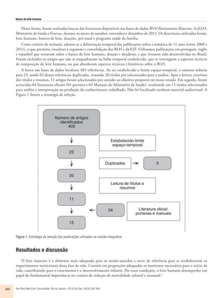Banco de leite humano 
Desta forma, foram realizadas buscas das literaturas disponíveis nas bases de dados BVS/Aleitamento Materno, SciELO, 
Ministério da Saúde e Fiocruz, durante os meses de outubro, novembro e dezembro de 2012. Os descritores utilizados foram: 
leite humano, bancos de leite, doações, pré-natal e programa saúde da família. 
Como critério de inclusão, adotou-se a delimitação temporal das publicações sobre a temática de 11 anos (entre 2000 e 
2011), o que permitiu visualizar a expansão e consolidação dos BLH e da ESF. Utilizamos publicações em português, inglês 
e espanhol que versavam sobre o banco de leite humano, doação e doadoras, e que tivessem sido desenvolvidas no Brasil. 
Foram excluídos os artigos que não se enquadravam na linha temporal estabelecida, que se restringiam a aspectos técnicos 
de composição do leite humano, ou que abordavam aspectos técnicos e históricos sobre o BLH. 
A busca nas bases de dados localizou 403 referências. Ao ser estabelecido o limite espaço-temporal, o número reduziu 
para 23, sendo 03 destas referências duplicadas, restando 20 títulos pré-selecionados para a análise. Após a leitura criteriosa 
dos títulos e resumos, 11 artigos foram selecionados por atender ao objetivo proposto em nosso estudo. Em seguida, foram 
acrescidas 04 literaturas oficiais (01 portaria e 03 Manuais do Ministério da Saúde), resultando em 15 títulos selecionados 
para análise e interpretação na produção do conhecimento trabalhado. Não foi localizado nenhum material audiovisual. A 
Figura 1 ilustra a estratégia de seleção. 
Figura 1. Estratégia de seleção das publicações utilizadas na revisão integrativa. 
Resultados e discussão 
O leite materno é o alimento mais adequado para os recém-nascidos e serve de referência para se estabelecerem os 
requerimentos nutricionais desta fase da vida. Contém em proporções adequadas os nutrientes necessários para o início da 
vida, contribuindo para o crescimento e o desenvolvimento infantis. Por essas condições, o leite humano desempenha um 
papel de fundamental importância no cenário de redução de mortalidade infantil e neonatal.2 
360 Rev Bras Med Fam Comunidade. Rio de Janeiro, 2014 Out-Dec; 9(33):358-364. 
 