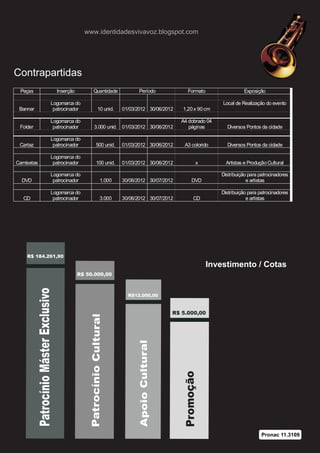 www.identidadesvivavoz.blogspot.com




Contrapartidas
 Peças                                    Inserção           Quantidade                 Período               Formato                Exposição

                                   Logomarca do                                                                             Local de Realização do evento
 Banner                             patrocinador                    10 unid.     01/03/2012 30/06/2012      1,20 x 90 cm

                                   Logomarca do                                                            A4 dobrado 04
 Folder                             patrocinador              3.000 unid. 01/03/2012 30/06/2012               páginas        Diversos Pontos da cidade

                                   Logomarca do
 Cartaz                             patrocinador                  500 unid.      01/03/2012 30/06/2012       A3 colorido     Diversos Pontos da cidade

                                   Logomarca do
Camisetas                           patrocinador                  100 unid.      01/03/2012 30/06/2012              x        Artistas e Produção Cultural

                                   Logomarca do                                                                            Distribuição para patrocinadores
  DVD                               patrocinador                         1.000   30/06/2012 30/07/2012           DVD                   e artistas

                                   Logomarca do                                                                            Distribuição para patrocinadores
   CD                               patrocinador                         3.000   30/06/2012 30/07/2012            CD                   e artistas




    R$ 184.261,90
                                                                                                                        Investimento / Cotas
                                                     R$ 50.000,00
            Patrocínio Máster Exclusivo




                                                                                   R$12.000,00



                                                                                                         R$ 5.000,00
                                                          Patrocínio Cultural



                                                                                        Apoio Cultural



                                                                                                             Promoção




                                                                                                                                              Pronac 11.3109
 
