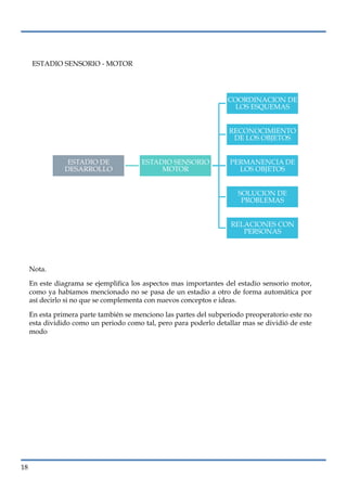 lorem ipsum                                                                     nº problema, fecha




     ESTADIO SENSORIO - MOTOR




                                                                   COORDINACION DE
                                                                     LOS ESQUEMAS


                                                                   RECONOCIMIENTO
                                                                    DE LOS OBJETOS


                 ESTADIO DE             ESTADIO SENSORIO            PERMANENCIA DE
                DESARROLLO                   MOTOR                    LOS OBJETOS


                                                                      SOLUCION DE
                                                                       PROBLEMAS


                                                                    RELACIONES CON
                                                                       PERSONAS




     Nota.

     En este diagrama se ejemplifica los aspectos mas importantes del estadio sensorio motor,
     como ya habíamos mencionado no se pasa de un estadio a otro de forma automática por
     así decirlo si no que se complementa con nuevos conceptos e ideas.

     En esta primera parte también se menciono las partes del subperiodo preoperatorio este no
     esta dividido como un periodo como tal, pero para poderlo detallar mas se dividió de este
     modo




18
 