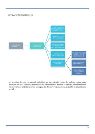 lorem ipsum                                                                   nº problema, fecha



  OPERACIONES FORMALES




                                                    EL ADOLESCENTE
                                                    COMO CIENTIFICO
                                                     Y COMO LOGICO



                                                     DISONANCIA DE
                                                      LOS FACTORES



                                                    FORMULACION Y
      ESTADIO DE             OPERACIONES            COMPROBACION
     DESARROLLO               FORMALES
                                                    DE LAS HIPOTESIS


                                                                            COMPRENSION DEL
                                                       LOGICA DE               AZAR Y DE LA
                                                     PROPOSICIONES
                                                                              PROBABILIDAD



                                                     PENSAMIENTO             RAZONAMIENTO
                                                       FORMAL                 EXPERIMENTAL



                                                                              PENSAMIENTO
                                                                               CIENTIFICO Y
                                                                                  SOCIAL




   Al termino de este periodo el individuo ya esta siendo capaz de realizar operaciones
   formales en toda su vida y teniendo claro conocimiento de esto, al termino de esta también
   se supone que el individuo ya es capaz de desenvolverse adecuadamente en el ambiente
   social.




                                                                                                29
 