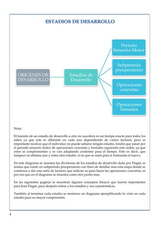 lorem ipsum                                                                      nº problema, fecha




                                                                             Periodo
                                                                          Sensorio-Motor


                                                                            Subperiodo
                                                                           preoperatorio
      ORIGENES DE                          Estadios de
      DESARROLLO                           Desarrollo
                                                                            Operaciones
                                                                             concretas


                                                                            Operaciones
                                                                             formales



    Nota:

    El transito de un estadio de desarrollo a otro no sucederá en un tiempo exacto para todos los
    niños ya que este es diferente en cada uno dependiendo de varios factores, pero es
    importante recalcar que el individuo no puede saltarse ningún estadio, tendrá que pasar por
    el periodo sensorio motor de operaciones concretas y formales siguiendo este orden, ya que
    estos se complementan y se van adaptando conforme pasa el tiempo. Esto es decir, que
    tampoco se elimina uno y entra otro estadio, si no que se unen para ir formando el nuevo.

    En este diagrama se muestra las divisiones de los estadios de desarrollo dada por Piaget, se
    notara que existe un subperiodo preoperatorio con fines de detallar mas esta etapa donde se
    comienza a dar una serie de factores que indican su paso hacia las operaciones concretas, es
    por eso que en el diagrama se muestra como otro punto mas.

    En las siguientes paginas se muestran algunos conceptos básicos que fueron importantes
    para Jean Piaget, para después entrar a los estadios y sus características.

    También al terminar cada estadio se mostrara un diagrama ejemplificando lo visto en cada
    estadio para su mayor comprensión.




4
 