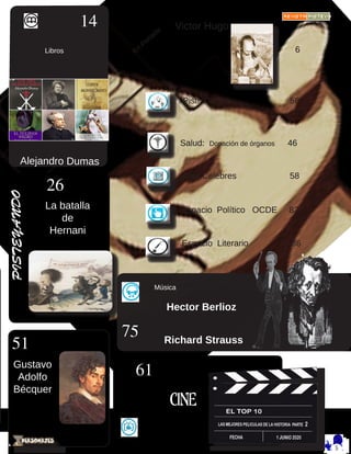 CINE
Libros
Alejandro Dumas
26
51
14
61
PISTEYANDO
Citas Célebres 58
Espacio Literario 86
Pisti Carton 56
Salud: Donación de órganos 46
	
	
Música
Hector Berlioz
Richard Strauss
75
Espacio Político OCDE 82
En
Portada:
6
Victor Hugo
La batalla
de
Hernani
Gustavo
Adolfo
Bécquer
 