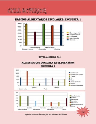 Hábitos alimentarios escolares: Encuesta 1
Total alumnos: 341
Alimentos que consumen en el desayuno:
Encuesta 2
Leche sola
Yogur
Fruta
Queso
0
50
100
150
200
250
Leche sola
Leche con cacao
Yogur
Té
Fruta
Zumo de fruta
Queso
Embutido/Fiambre
Pan/Tostadas
Galletas
Mantequilla
Cereales
Mermelada
Manteca de cacao
Otros
0
50
100
150
200
250
Pan/Tostadas
Galletas
Mantequilla
Cereales
Mermelada
Manteca de cacao
Otros
Aquesta enquesta ha estat feta per alumnes de 5è curs
5è
 