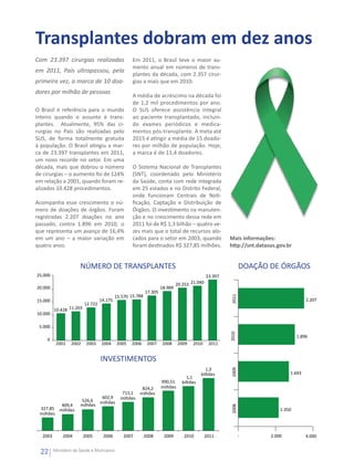 Transplantes dobram em dez anos
Com 23.397 cirurgias realizadas                    Em 2011, o Brasil teve o maior au-
                                                   mento anual em números de trans-
em 2011, País ultrapassou, pela
                                                   plantes da década, com 2.357 cirur-
primeira vez, a marca de 10 doa-                   gias a mais que em 2010.
dores por milhão de pessoas
                                                   A média de acréscimo na década foi
                                                   de 1,2 mil procedimentos por ano.
O Brasil é referência para o mundo                 O SUS oferece assistência integral
inteiro quando o assunto é trans-                  ao paciente transplantado, incluin-
plantes.  Atualmente, 95% das ci-                  do exames periódicos e medica-
rurgias no País são realizadas pelo                mentos pós-transplante. A meta até
SUS, de forma totalmente gratuita                  2015 é atingir a média de 15 doado-
à população. O Brasil atingiu a mar-               res por milhão de população. Hoje,
ca de 23.397 transplantes em 2011,                 a marca é de 11,4 doadores.
um novo recorde no setor. Em uma
década, mais que dobrou o número                   O Sistema Nacional de Transplantes
de cirurgias – o aumento foi de 124%               (SNT), coordenado pelo Ministério
em relação a 2001, quando foram re-                da Saúde, conta com rede integrada
alizados 10.428 procedimentos.                     em 25 estados e no Distrito Federal,
                                                   onde funcionam Centrais de Noti-
Acompanha esse crescimento o nú-                   ficação, Captação e Distribuição de
mero de doações de órgãos. Foram                   Órgãos. O investimento na manuten-
registradas 2.207 doações no ano                   ção e no crescimento dessa rede em
passado, contra 1.896 em 2010, o                   2011 foi de R$ 1,3 bilhão – quatro ve-
que representa um avanço de 16,4%                  zes mais que o total de recursos alo-
em um ano – a maior variação em                    cados para o setor em 2003, quando                 Mais informações:
quatro anos.                                       foram destinados R$ 327,85 milhões.                http://snt.datasus.gov.br


                       NÚMERO DE TRANSPLANTES                                                                DOAÇÃO DE ÓRGÃOS
25.000                                                                                       23.397
                                                                             20.253 21.040
20.000                                                              18.989
                                                           17.305
                                           15.570 15.788
                                                                                                      2011




15.000                            14.175                                                                                              2.207
                         12.722
         10.428 11.203
10.000

 5.000
                                                                                                      2010




                                                                                                                                  1.896
    0
          2001    2002    2003    2004      2005   2006     2007    2008      2009   2010     2011


                                  INVESTIMENTOS
                                                                                            1,3
                                                                                                      2009




                                                                                         bilhões                              1.693
                                                                                  1,1
                                                                    990,51     bilhões
                                                        824,2       milhões
                                              713,1    milhões
                                   602,9     milhões
                       526,6      milhões
         409,4         milhões
                                                                                                      2008




 327,85 milhões                                                                                                           1.350
 milhões



  2003        2004       2005      2006        2007        2008      2009       2010         2011            -        2.000           4.000


  22     Ministério da Saúde e Municípios
 