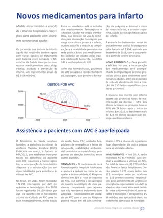 Novos medicamentos para infarto
Medida inclui também a criação          Entre as novidades está a inclusão        ção de coágulos e diminui o risco
                                        dos medicamentos Tenecteplase e           de novos infartos, e o teste tropo-
de 150 leitos hospitalares especí-
                                        Alteplase. Usados na terapia trombo-      nina, usado para diagnóstico rápido
ficos para pacientes com síndro-        lítica, que consiste no uso de remé-      do infarto.
                                        dios para dissolução do coágulo que
mes coronarianas agudas
                                        surge na artéria e provoca o infarto,     A entrada dos tratamentos no rol de
                                        os dois ajudarão a reduzir as compli-     procedimentos do SUS foi assegurada
Os pacientes que sofrem de infarto      cações e a mortalidade prematura na       pela Portaria nº 2.994, assinada em
agudo do miocárdio contam agora         rede pública. Estes dois medicamen-       dezembro de 2011, com o uso previs-
com novas opções de tratamento          tos poderão ser usados pelas equi-        to a partir de janeiro deste ano.
pelo Sistema Único de Saúde. O Mi-      pes médicas do Samu 192, nas UPAs
nistério da Saúde incorporou mais       24h e nos hospitais do SUS.               NOVO PROTOCOLO – Para garantir
quatro medicamentos para diag-                                                    a eficácia no uso, a incorporação
nóstico, cuidado e prevenção de         Além dos trombolíticos, pacientes         dos medicamentos será acompa-
infarto, um investimento anual de       do SUS passarão a receber também          nhada da implantação de novo pro-
R$ 34,9 milhões.                        o Clopidogrel, que previne a forma-       tocolo clínico para síndromes coro-
                                                                                  narianas agudas, além da expansão
                                                                                  da rede de atendimento com a cria-
                              ÓBITOS POR AVC                                      ção de 150 leitos específicos para
                                                                                  esses pacientes.
 71000
                     70.232
                                                                                  A maioria das mortes por infarto
                                                                                  ocorre nas primeiras horas de ma-
                                        68.942                                    nifestação da doença – 65% dos
 69000                                                      68.372                óbitos ocorrem na primeira hora e
                                                                                  80% até 24 horas após o início do
                                                                                  infarto. Em 2010, o Brasil teve mais
                                                                                  de 324 mil óbitos causados por do-
 67000                                                                            enças cardiovasculares.
                 2008                    2009                 2010




Assistência a pacientes com AVC é aperfeiçoada
O Ministério da Saúde ampliou,          de saúde, Samu 192, unidades hos-         lidade e 29% a chance de o paciente
também, a assistência às vítimas de     pitalares de emergência e leitos de       ficar dependente de outra pessoa
Acidente Vascular Cerebral (AVC).       retaguarda, reabilitação ambulato-        para as atividades diárias.
Publicada em março, a Portaria no       rial, ambulatório especializado, pro-
664/2012, que estabelece novo pro-      gramas de atenção domiciliar, entre       INVESTIMENTOS – Até 2014, serão
tocolo de assistência ao paciente       outros aspectos.                          investidos R$ 437 milhões para am-
com AVC isquêmico e hemorrágico,                                                  pliar a assistência a vítimas de AVC.
traz a incorporação do trombolítico     VANTAGENS – O medicamento será            Do total de recursos, R$ 370 milhões
alteplase e a estruturação dos ser-     fornecido pelos hospitais habilitados     vão financiar leitos hospitalares. Se-
viços habilitados para assistência às   e ajudará a reduzir os riscos de se-      rão criados 1.225 novos leitos nos
vítimas de AVC.                         quelas e de mortalidade. O Alteplase      151 municípios onde se localizam
                                        diminui em 31% o risco de sequelas        os 231 prontos-socorros, responsá-
No Brasil, em 2011, foram realizadas    do AVC, isso significa a recuperação      veis pelo atendimento de urgência e
172.298 internações por AVC (is-        do quadro neurológico de mais pa-         emergência especializado em AVC. A
quêmico e hemorrágico). Em 2010,        cientes comparando com aqueles            abertura dos novos leitos será defini-
foram registrados 99.159 óbitos por     que não recebem o tratamento com          da entre o Governo Federal, com es-
AVC. De acordo com o documento,         Alteplase. O atendimento em unida-        tados e municípios. Outra parcela, R$
a Linha do Cuidado do AVC deve in-      de de AVC com o uso do Alteplase          96 milhões, será aplicada na oferta do
cluir, necessariamente, a rede básica   poderá reduzir em até 18% a morta-        tratamento com o uso de Alteplase.

                                                                      Juntos pelo Acesso Integral e de Qualidade à Saúde
                                                                                                                           25
 