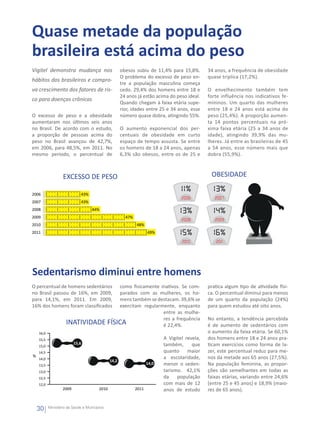 Quase metade da população
brasileira está acima do peso
Vigitel demonstra mudança nos                         obesos subiu de 11,4% para 15,8%.         34 anos, a frequência de obesidade
                                                      O problema do excesso de peso en-         quase triplica (17,2%).
hábitos dos brasileiros e compro-
                                                      tre a população masculina começa
va crescimento dos fatores de ris-                    cedo. 29,4% dos homens entre 18 e         O envelhecimento também tem
                                                      24 anos já estão acima do peso ideal.     forte influência nos indicativos fe-
co para doenças crônicas
                                                      Quando chegam à faixa etária supe-        mininos. Um quarto das mulheres
                                                      rior, idades entre 25 e 34 anos, esse     entre 18 e 24 anos está acima do
O excesso de peso e a obesidade                       número quase dobra, atingindo 55%.        peso (25,4%). A proporção aumen-
aumentaram nos últimos seis anos                                                                ta 14 pontos percentuais na pró-
no Brasil. De acordo com o estudo,                    O aumento exponencial dos per-            xima faixa etária (25 a 34 anos de
a proporção de pessoas acima do                       centuais de obesidade em curto            idade), atingindo 39,9% das mu-
peso no Brasil avançou de 42,7%,                      espaço de tempo assusta. Se entre         lheres. Já entre as brasileiras de 45
em 2006, para 48,5%, em 2011. No                      os homens de 18 a 24 anos, apenas         a 54 anos, esse número mais que
mesmo período, o percentual de                        6,3% são obesos, entre os de 25 e         dobra (55,9%).



                   EXCESSO DE PESO                                                               OBESIDADE

2006                          43%
2007                          43%
2008                                44%
2009                                                    47%
2010                                                          48%
2011                                                                 49%




Sedentarismo diminui entre homens
O percentual de homens sedentários                como fisicamente inativos. Se com-            pratica algum tipo de atividade físi-
no Brasil passou de 16%, em 2009,                 parados com as mulheres, os ho-               ca. O percentual diminui para menos
para 14,1%, em 2011. Em 2009,                     mens também se destacam. 39,6% se             de um quarto da população (24%)
16% dos homens foram classificados                exercitam regularmente, enquanto              para quem estudou até oito anos.
                                                                    entre as mulhe-
                                                                    res a frequência            No entanto, a tendência percebida
                     INATIVIDADE              FÍSICA                é 22,4%.                    é de aumento de sedentários com
    16,0                                                                                        o aumento da faixa etária. Se 60,1%
    15,5                                                                    A Vigitel revela,   dos homens entre 18 e 24 anos pra-
                          15,6                                              também,      que    ticam exercícios como forma de la-
    15,0
    14,5                                                                    quanto maior        zer, este percentual reduz para me-
%                                                                           a escolaridade,     nos da metade aos 65 anos (27,5%).
    14,0
                                               14,2
    13,5                                                             14,0   menor o seden-      Na população feminina, as propor-
    13,0                                                                    tarismo. 42,1%      ções são semelhantes em todas as
    12,5                                                                    da    população     faixas etárias, variando entre 24,6%
    12,0                                                                    com mais de 12      (entre 25 e 45 anos) e 18,9% (maio-
                   2009                 2010                  2011          anos de estudo      res de 65 anos).


    30     Ministério da Saúde e Municípios
 