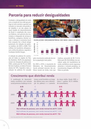 12
CIDADES de TODOS
A combinação de desenvolvi-
mento econômico com inclusão
social provocou mudanças na es-
trutura social brasileira ao longo
dos últimos anos, com a diminui-
ção da pobreza e o aumento
da classe média. Desde 2005, a
classe C ganhou 30,15 milhões
de consumidores.
Parceria para reduzir desigualdades
0
10
20
EMBILHÕESR$
30
40
50
14,3
18,3
22,6 24,3
28,6
32,6
38,9
11,4
2003 2004 2005 2006 2007 2008 2009 2010
EVOLUÇÃO ORÇAMENTÁRIA DO MDS 2003 A 2010
Combater a desigualdade de renda
com a criação de uma rede que pro-
tege os mais carentes e garante sua
inclusão no mercado consumidor e
de trabalho é um dos pilares do
atual modelo de desenvolvimento
do Brasil. A ampliação dos recur-
sos federais, com parceria dos mu-
nicípios e integração de serviços e
benefícios, assegurou direitos so-
ciais e reforçou a economia local.
Este conjunto fez o Brasil atingir
patamares de redução da pobre-
za inéditos: de 2003 a 2008, 19,4
milhões de brasileiros ultrapassa-
ram a linha de pobreza, segundo a
Fundação Getúlio Vargas.
A redução da pobreza foi acentu-
ada em todas as regiões do País.
No Nordeste, 49,8% da população
viviam em situação de pobreza em
2003, caindo para 30,7% em 2008.
No Sul e Sudeste, os índices ficaram
abaixo de 10%. Segundo o Ipea, a
redução da pobreza foi causada
pelo crescimento acelerado da ren-
da na população mais pobre.
De 2003 a 2010, o orçamento do
Ministério do Desenvolvimento
Social, principal executor das po-
líticas sociais da União, mais que
triplicou, passando de R$ 11,4 bi-
lhões para R$ 39,4 bilhões.Ao con-
siderar ações de transferência de
renda, assistência social, segurança
alimentar e inclusão produtiva, os
investimentos chegam a R$ 190 bi-
lhões no período.
Crescimento que distribui renda
15% 34% 51%
16% 49% 35%
A/B C D/E
2005
2009
30,2 milhões de pessoas, com renda mensal de até R$ 2.533
92,9 milhões de pessoas, com renda mensal de até R$ 1.276
66,9 milhões de pessoas, com renda mensal de até R$ 733
Fonte: Observador Brasil 2010 - Cetelem/BNP Paribas, em parceria com a Ipsos.
Fonte: MDS
Inclusão social
fortaleceu mercado
consumidor
 