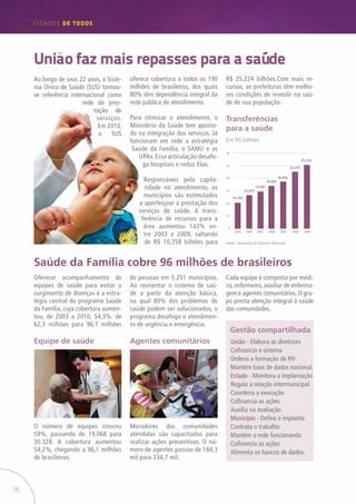 16
CIDADES de TODOS
União faz mais repasses para a saúde
Ao longo de seus 22 anos, o Siste-
ma Único de Saúde (SUS) tornou-
se referência internacional como
rede de pres-
tação de
serviços.
Em 2010,
o SUS
oferece cobertura a todos os 190
milhões de brasileiros, dos quais
80% têm dependência integral da
rede pública de atendimento.
Para otimizar o atendimento, o
Ministério da Saúde tem aposta-
do na integração dos serviços. Já
funcionam em rede a estratégia
Saúde da Família, o SAMU e as
UPAs. Essa articulação desafo-
ga hospitais e reduz filas.
Responsáveis pela capila-
ridade no atendimento, os
municípios são estimulados
a aperfeiçoar a prestação dos
serviços de saúde. A trans-
ferência de recursos para a
área aumentou 143% en-
tre 2003 e 2009, saltando
de R$ 10,358 bilhões para
R$ 25,224 bilhões.Com mais re-
cursos, as prefeituras têm melho-
res condições de investir na saú-
de de sua população.
Transferências
para a saúde
Em R$ bilhões
Fonte: Secretaria do Tesouro Nacional
Oferecer acompanhamento de
equipes de saúde para evitar o
surgimento de doenças é a estra-
tégia central do programa Saúde
da Família, cuja cobertura aumen-
tou, de 2003 a 2010, 54,3%: de
62,3 milhões para 96,1 milhões
Saúde da Família cobre 96 milhões de brasileiros
de pessoas em 5.251 municípios.
Ao reorientar o sistema de saú-
de a partir da atenção básica,
na qual 80% dos problemas de
saúde podem ser solucionados, o
programa desafoga o atendimen-
to de urgência e emergência.
Cada equipe é composta por médi-
co, enfermeiro, auxiliar de enferma-
gem e agentes comunitários. O gru-
po presta atenção integral à saúde
das comunidades.
União - Elabora as diretrizes
Cofinancia o sistema
Ordena a formação de RH
Mantém base de dados nacional.
Estado - Monitora a implantação
Regula a relação intermunicipal
Coordena a execução
Cofinancia as ações
Auxilia na avaliação.
Município - Define e implanta
Contrata o trabalho
Mantém a rede funcionando
Cofinancia as ações
Alimenta os bancos de dados.
O número de equipes cresceu
59%, passando de 19.068 para
30.328. A cobertura aumentou
54,2%, chegando a 96,1 milhões
de brasileiros.
Moradores das comunidades
atendidas são capacitados para
realizar ações preventivas. O nú-
mero de agentes passou de 184,3
mil para 234,7 mil.
Equipe de saúde Agentes comunitários
Gestão compartilhada
0
10
20
30
40
50
60
2003 2004 2005 2006 2007 2008 2009
10.358
13.277
14.587
16.929
18.642
22.473
25.224
 