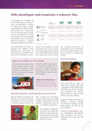 17
CIDADES de TODOS
Brasil Sorridente
Criou uma série de ações em
saúde bucal, voltada para toda
a população. Desde 2004, foram
investidos mais de R$ 1,8 bilhão,
com crescimento dos procedi-
mentos básicos anuais de 95,6
milhões para 145,3 milhões.
Equipes de saúde: compostas por
dentistas e técnicos, auxiliam
no mutirão da saúde bucal. Dos
4.261 agentes de 2003, já são
mais de 18 mil.
Centros de Especialidade: ofere-
cem atendimento especializado,
como tratamentos de canal e
implantes. Rede conta com 700
unidades.
A instalação de Unidades de
Pronto Atendimento facilita o
acesso da população a serviços
de urgência de baixa e média
complexidade. Em 2009, foi libe-
rado recurso para a construção
de 265 UPAs, por meio de parce-
ria com as prefeituras. As UPAs
são estruturas de complexidade
intermediária entre as Unidades
Básicas de Saúde e a urgência
hospitalar, compondo uma rede.
Com atendimento 24 horas, in-
tegração com o SAMU e a pro-
ximidade das comunidades de
baixa renda, as unidades têm o
potencial de desafogar as emer-
UPAs desafogam rede hospitalar e reduzem filas
gências dos hospitais. As UPAs
são classificadas em três portes,
em função da população coberta
e da capacidade física instalada.
Para cada porte foram instituí-
dos incentivos financeiros de
investimento para implantação
das mesmas, além de apoio men-
sal e anual para as despesas de
custeio.
Fonte: Ministério da Saúde
Agora tem SAMU em 147 cidades
O Sistema de Atendimento Mó-
vel de Urgência realiza o aten-
dimento pré-hospitalar móvel,
deslocando os pacientes para o
ponto de atendimento adequa-
do mais próximo.
De 2003 a 2009, houve aumen-
to nas cidades atendidas, de 14
para 147, e na cobertura popu-
lacional, de 959%, passando
de 10 milhões de pessoas para
105,9 milhões.
1.850 novas ambulâncias do
SAMU começam a atender
ainda em 2010, aumentando
a cobertura nacional em 40%
Farmácia Popular: medicamentos com desconto
Rede de farmácias instaladas em
parceria com estados, municípios
e entidades sem fins lucrativos,
o Farmácia Popular reduz em até
90% os preços de 108 medica-
mentos de uso contínuo. De 2004
a 2009, a rede foi de 27 para 529
unidades, beneficiando mais de
11,4 milhões de usuários.
Para ampliar a capilaridade
da política, há a rede com-
plementar Aqui tem Farmá-
cia Popular, que vende três
tipos de itens, com subsídio
de 90% da União.
Menor que
50.000 habitantes
50.000 a 100.000
habitantes
100.001 a 200.000
habitantes
200.001 a 300.000
habitantes
Sala de
Estabilização
População
Coberta
Construção
+
Equipamentos
77.500,00 1.400.000,00 2.000.000,00 2.600.000,00
Custeio
Mensal
35.000,00 100.000,00 175.000,00 250.000,00
Custeio
Anual
420.000,00 1.200.000,00 2.100.000,00 3.000.000,00
I II III
$
$
$ $
U
 