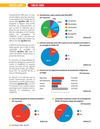15 San Pedro Sula · marzo - mayo 2020
REVISTA LLAVES tema de fondo
7.8%
10.8%
14.7%
12.7%
10.8%
43.1%
Actualmente, ¿para cuántos días tiene ARV?
102 respuestas
Gráfico 10
Una semana
Dos semanas
Tres semanas
1 mes
No tengo ARV
Familiar
15.7%
84.3%
¿Piensa usted que tener VIH lo pone en una situación vulnerable si
se contagia de COVID-19? 102 respuestas
Gráfico 12
Si
No
0 10 20 30 40 50 60 70 80
Cuenta con los siguientes productos de prevención e higiene en
su hogar 102 respuestas
Mascarillas
Gel Antibacterial
Alcohol
Guantes
Cloro
59 (57.8%)
48 (47.1%)
45 (44.1%)
30 (29.4%)
79 (77.5%)
Gráfico 14
5.9%
94.1%
¿Ha tenido episodios de violencia familiar?
102 respuestas
Gráfico 16
Si
No
47.1%
52.9%
Si
No
¿Considera usted que a partir de la emergencia
COVID-19 requiere apoyo psicológico?
102 respuestas
Gráfico 17
medicamentos ARV para un mes,
el resto dijeron para dos semanas,
y tres semanas. Un 7.8 dijo que no
tenían ARV (grafico 10). Se les
pregunto si alguien más podría
reclamar sus medicamentos, ya
que se tenía la hipótesis que a
pesar de que tuviese la oportuni-
dad de trasladarse al SAi tendría
medio de contagiarse de
COVID19, un 45.1 menciono que
no tiene a nadie que reclame sus
ARV en los SAI. (grafico 11)
El 90.2 % de las personas encues-
tadas piensa que el VIH, le hace
vulnerable al contagio de
COVID29 (grafico 12), pero si
están informados donde acudir si
presentan síntomas.
En relación a la disponibilidad de
productos de higiene y protección
contra el COVID19, la mayoría
cuenta con cloro 77.5%, seguido
de mascarilla 57.8%, gel antibac-
terial 47.1 %, alcohol 44.1%, y
solo un 29.4% guantes.
En relación a la violencia que se
pueda experimentar durante la
cuarentena un 5.9% refirió violen-
cia familiar (grafico 16) y un 52.9
% menciono que requiere apoyo
psicológico para manejar emocio-
nalmente la emergencia por
COVID19.
 