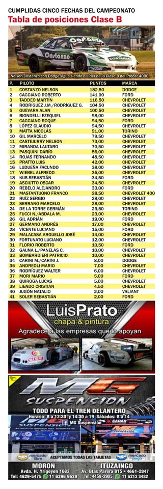 CUMPLIDAS CINCO FECHAS DEL CAMPEONATO
Tabla de posiciones Clase B
1	 COSTANZO NELSON	 182,50	 DODGE
2	 CAGGIANO ROBERTO	 141,00	 FORD
3	 TADDEO MARTÍN	 116,50	 CHEVROLET
4	 RODRÍGUEZ J.M./RODRÍGUEZ G.	 104,50	 CHEVROLET
5	 GUEVARA ALAN	 100,50	 CHEVROLET
6	 BIONDELLI EZEQUIEL	 98,00	 CHEVROLET
7	 CAGGIANO ROQUE	 94,50	 FORD
8	 LÓPEZ CLAUDIO	 94,50	 CHEVROLET
9	 MATTA NICOLÁS	 91,00	 TORINO
10	 GIL MARCELO	 79,50	 CHEVROLET
11	 CASTEJURRY NELSON	 73,00	 CHEVROLET
12	 MIRANDA LAUTARO	 70,50	 CHEVROLET
13	 PASQUINI DARÍO	 56,00	 CHEVROLET
14	 ROJAS FERNANDO	 48,50	 CHEVROLET
15	 PRATTO LUIS	 42,00	 CHEVROLET
16	 LUDUEÑA FACUNDO	 38,00	 CHEVROLET
17	 WIEBEL ALFREDO	 35,00	 CHEVROLET
18	 KUS SEBASTIÁN	 34,50	 FORD
19	 ASCIUTTO OSCAR	 34,50	 CHEVROLET
20	 REBELO ALEJANDRO	 33,00	 FORD
21	 MASTANTUONO FRANCO 	 28,50	 CHEVROLET 400
22	 RUÍZ SERGIO	 28,00	 CHEVROLET
23	 SERRANO MARCELO	 28,00	 CHEVROLET
24	 DE LA TORRE GERMÁN	 23,50	 TORINO
25	 FUCCI N./ABDALA M.	 23,00	 CHEVROLET
26	 GIL ADRIÁN	 19,00	 FORD
27	 GERMANO ANDRÉS	 17,00	 CHEVROLET
28	 VICENTE LUCIANO	 15,00	 FORD
29	 MALACASA ARGUELLO JOSÉ	 14,00	 CHEVROLET
30	 FORTUNATO LUCIANO	 12,00	 CHEVROLET
31	 FLORIO ROBERTO	 10,50	 FORD
32	 GAUNA L./PANELAS C.	 10,00	 CHEVROLET
33	 BOMBARDIERI PATRICIO	 10,00	 CHEVROLET
34	 CARINI M./CARINI J.	 8,00	 DODGE
35	 ANDREOLI MARIO	 7,00	 CHEVROLET
36	 RODRÍGUEZ WALTER	 6,00	 CHEVROLET
37	 MORI MARIO	 5,00	 FORD
38	 QUIROGA LUCAS	 5,00	 CHEVROLET
39	 LIENDO CRISTIAN	 4,50	 CHEVROLET
40	 JUGÓN NATALIO	 2,00	 VALIANT
41	 SOLER SEBASTIÁN	 2,00	 FORD
P.	PILOTO	 PUNTOS	 MARCA	
Nelson Costanzo con Dodge sigue siendo el líder de la Clase B del Procar 4000.
 