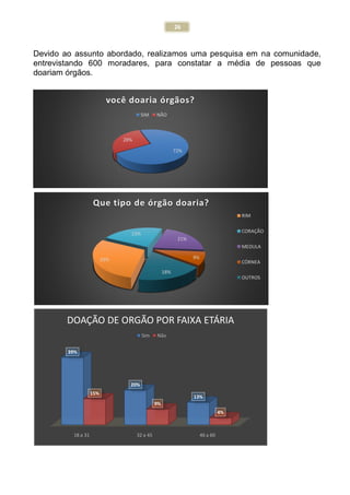 26
72%
28%
você doaria órgãos?
SIM NÃO
29%
23%
21%
9%
18%
Que tipo de órgão doaria?
RIM
CORAÇÃO
MEDULA
CÓRNEA
OUTROS
18 a 31 32 a 45 46 a 60
39%
20%
13%
15%
9%
4%
DOAÇÃO DE ORGÃO POR FAIXA ETÁRIA
Sim Não
Devido ao assunto abordado, realizamos uma pesquisa em na comunidade,
entrevistando 600 moradares, para constatar a média de pessoas que
doariam órgãos.
 