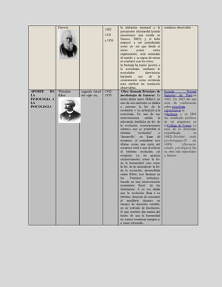 Darwin
1882
1831
y1836
la imitación neonatal o la
percepción intermodal (puede
encontrarse una reseña en
Enesco, 2003), y el bebé
empezó a ser considerado
como un ser que desde el
inicio posee cierta
organización, está orientado
al mundo y es capaz de entrar
en contacto con los otros.
la biología ha hecho aportes a
la psicología, mediante lo
postulados darwinistas
haciendo uso de la
comparación como estrategia
para explicar las conductas
observables.
conducta observable
APORTE DE
LA
FISIOLOGIA A
LA
PSICOLOGIA
Théodule
Ribot
segunda mitad
del siglo xix,
1932-
1920
Obra llamada Principes de
psychologie de Spencer. Es
como dicho autor (Ribot), en
uno de sus capítulos se dedica
a exponer la ley de la
evolución y su aplicación a la
psicología. En una de sus
intervenciones señala la
relevancia implícita en ley de
la evolución, posteriormente
subraya que es preferible el
término ‘evolución’ o
‘desarrollo’ en lugar de
progreso, al considerar éste
último como una parte del
progreso total y que al utilizar
el término evolución «el
progreso ya no aparece
exclusivamente como la ley
de la humanidad, sino como
la ley de la naturaleza» la ley
de la evolución, desarrollada
según Ribot, por Spencer en
los Premiers príncipes¸
basada en una interpretación
puramente física’ de los
fenómenos. A su vez añade
que la evolución llega a su
término, después de conseguir
el equilibrio durante un
tiempo de duración variable,
en un periodo de disolución,
lo que permite dar cuenta del
hecho de que la humanidad
no parece progresar siempre y
a veces retrocede.
Escuela Normal
Superior de París en
1862. En 1885 dio una
serie de conferencias
sobre psicología
experimental en
laSorbona, y en 1888
fue nombrado profesor
de tal asignatura en
el Collège de France. La
tesis de su doctorado
(republicada en
1882): Hérédité: étude
psychologique (5ª ed,
1889) (Herencia:
estudio psicológico) fue
su obra más importante
y famosa.
 