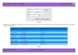 Laboratório
51Março/Abril-2011 www.revistaqt,com
figura 33
Distribua os componentes no formulário como mostrado na figura 33 ou da forma que achar melhor. Na tabela abaixo estão os nomes de cada
um dos componentes.
Campo Componente Nome do componente
Nome QLineEdit nome
Nascimento QDateEdit nascimento
Fone Cel. QLineEdit fonecel
Fone Res. QLineEdit foneres
e-mail QLineEdit email
Botão Apagar QPushButton btnApagar
Botão Salvar QPushButton btnSalvar
Botão Cancelar QPushButton btnCancelar
tabela 2
Qt + PHP – Parte 3 - CRUD
 
