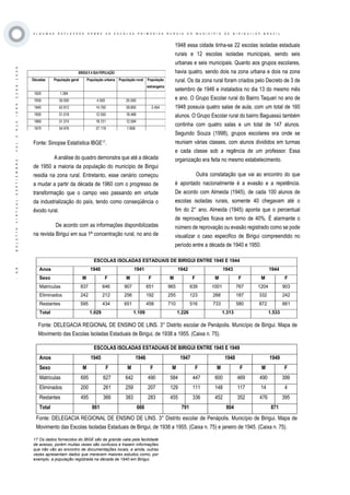 ·68·BOLETÍNVIRTUAL-SEPTIEMBRE-VOL3N10ISNN2266-1536
A L G U M A S R E F L E X O E S S O B R E A S E S C O L A S P R I M Á R I A S R U R A I S D O M U N I C Í P I O D E B I R I G U I / S P - B R A Z I L
ESCOLAS ISOLADAS ESTADUAIS DE BIRIGUI ENTRE 1945 E 1949
Anos 1945 1946 1947 1948 1949
Sexo M F M F M F M F M F
Matriculas 695 627 642 490 584 447 600 469 490 399
Eliminados 200 261 259 207 129 111 148 117 14 4
Restantes 495 366 383 283 455 336 452 352 476 395
Total 861 666 791 804 871
Fonte: Sinopse Estatística IBGE17
.
A análise do quadro demonstra que até a década
de 1950 a maioria da população do município de Birigui
residia na zona rural. Entretanto, esse cenário começou
a mudar a partir da década de 1960 com o progresso de
transformação que o campo veio passando em virtude
da industrialização do país, tendo como conseqüência o
êxodo rural.
De acordo com as informações disponibilizadas
na revista Birigui em sua 1ª concentração rural, no ano de
17 Os dados fornecidos do IBGE são de grande valia pela facilidade
de acesso, porém muitas vezes são confusos e trazem informações
que não vão ao encontro de documentações locais, e ainda, outras
vezes apresentam dados que merecem maiores estudos como, por
exemplo, a população registrada na década de 1940 em Birigui.
BIRIGUI E A SUA POPULAÇÃO
Décadas População geral População urbana População rural População
estrangeira
1920 1.284
1930 30.000 4.500 25.500
1940 42.912 14.700 39.800 2.454
1950 31.018 12.550 18.468
1960 31.315 18.721 12.594
1970 34.976 27.118 7.858
1948 essa cidade tinha-se 22 escolas isoladas estaduais
rurais e 12 escolas isoladas municipais, sendo seis
urbanas e seis municipais. Quanto aos grupos escolares,
havia quatro, sendo dois na zona urbana e dois na zona
rural. Os da zona rural foram criados pelo Decreto de 3 de
setembro de 1946 e instalados no dia 13 do mesmo mês
e ano. O Grupo Escolar rural do Bairro Taquari no ano de
1948 possuía quatro salas de aula, com um total de 160
alunos. O Grupo Escolar rural do bairro Baguassú também
continha com quatro salas e um total de 147 alunos.
Segundo Souza (1998), grupos escolares era onde se
reuniam várias classes, com alunos divididos em turmas
e cada classe sob a regência de um professor. Essa
organização era feita no mesmo estabelecimento.
Outra constatação que vai ao encontro do que
é apontado nacionalmente é a evasão e a repetência.
De acordo com Almeida (1945), de cada 100 alunos de
escolas isoladas rurais, somente 40 chegavam até o
fim do 2° ano. Almeida (1945) aponta que o percentual
de reprovações ficava em torno de 40%. É alarmante o
número de reprovação ou evasão registrado como se pode
visualizar o caso especifico de Birigui compreendido no
período entre a década de 1940 e 1950.
ESCOLAS ISOLADAS ESTADUAIS DE BIRIGUI ENTRE 1940 E 1944
Anos 1940 1941 1942 1943 1944
Sexo M F M F M F M F M F
Matriculas 837 646 907 651 965 639 1001 767 1204 903
Eliminados 242 212 256 192 255 123 268 187 332 242
Restantes 595 434 651 458 710 516 733 580 872 661
Total 1.029 1.109 1.226 1.313 1.533
Fonte: DELEGACIA REGIONAL DE ENSINO DE LINS. 3° Distrito escolar de Penápolis. Município de Birigui. Mapa de
Movimento das Escolas Isoladas Estaduais de Birigui, de 1938 a 1955. (Caixa n. 75).
Fonte: DELEGACIA REGIONAL DE ENSINO DE LINS. 3° Distrito escolar de Penápolis. Município de Birigui. Mapa de
Movimento das Escolas Isoladas Estaduais de Birigui, de 1938 a 1955. (Caixa n. 75) e janeiro de 1945. (Caixa n. 75).
 