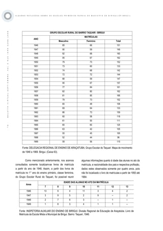 ·75·BOLETÍNVIRTUAL-SEPTIEMBRE-VOL3N10ISNN2266-1536
A L G U M A S R E F L E X O E S S O B R E A S E S C O L A S P R I M Á R I A S R U R A I S D O M U N I C Í P I O D E B I R I G U I / S P - B R A Z I L
GRUPO ESCOLAR RURAL DO BAIRRO TAQUARI - BIRIGUI
ANO
MATRÍCULAS
Masculino Feminino Total
1946 85 66 151
1947 90 59 149
1948 92 68 160
1949 95 67 162
1950 79 73 152
1951 73 60 133
1952 74 68 142
1953 72 72 144
1954 88 59 147
1955 90 67 157
1956 77 84 161
1957 82 80 162
1958 81 85 166
1959 79 73 152
1960 60 48 108
1961 69 64 133
1962 86 73 159
1963 60 58 118
1964 61 50 111
1965 65 60 125
1966 63 42 105
1967 55 45 100
1968 52 44 96
1969 59 56 115
Fonte: DELEGACIA REGIONAL DE ENSINO DE ARAÇATUBA. Grupo Escolar do Taquari. Mapa de movimento
de 1946 a 1969. Birigui. (Caixa 63).
Como mencionado anteriormente, nos acervos
consultados somente localizam-se livros de matrícula
a partir do ano de 1946. Assim, a partir dos livros de
matrícula no 1° ano do ensino primário, classe feminina,
do Grupo Escolar Rural do Taquari, foi possível reunir
algumas informações quanto à idade das alunas no ato da
matrícula, a nacionalidade dos pais e respectiva profissão,
dados estes observados somente por quatro anos, pois
não foi localizado o livro de matrículas a partir de 1950 até
1964.
Anos
IDADE DAS ALUNAS NO ATO DA MATRÍCULA
7 8 9 10 11 12 13
1946 13 9 4 11 3 4 2
1947 3 9 5 2 9 -- 2
1948 2 7 6 3 -- 1 --
1949 1 8 3 4 1 1 --
Fonte: INSPETORIA AUXILIAR DO ENSINO DE BIRIGUI. Divisão Regional de Educação de Araçatuba. Livro de
Matrícula da Escola Mista e Municipal de Birigui. Bairro: Taquari, 1946.
 