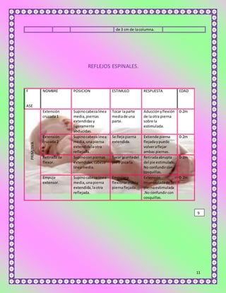 11 
de 3 cm de la columna. 
REFLEJOS ESPINALES. 
F 
ASE 
NOMBRE POSICION ESTIMULO RESPUESTA EDAD 
Extensión 
cruzada 1 
Supino cabeza línea 
media, piernas 
extendidas y 
ligeramente 
abducidas. 
Tocar la parte 
media de una 
parte. 
Aducción y flexión 
de la otra pierna 
sobre la 
estimulada. 
0-2m 
Extensión 
cruzada 2 
Supino cabeza línea 
media, una pierna 
extendida la otra 
reflejada. 
Se fleja pierna 
extendida. 
Extiende pierna 
flejada y puede 
volver a flejar 
ambas piernas. 
0-2m 
Retirada de 
flexor. 
Supino con piernas 
extendidas, cabeza 
línea media. 
Tocar planta del 
pie o picarla. 
Retirada abrupta 
del pie estimulado. 
No confundir con 
cosquillas. 
0-2m 
Empuje 
extensor. 
Supino cabeza línea 
media, una pierna 
extendida, la otra 
reflejada. 
Empujar o 
flexionar más la 
pierna flejada. 
Extensión 
incontrolada de la 
pierna estimulada 
.No confundir con 
cosquillas. 
0-2m 
9 
PRIMITIVA 
 