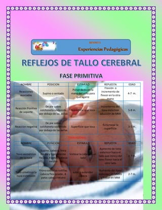 12 
NOMBRE POSICION ESTIMULO REPUESTA EDAD 
Reacciones 
asociadas 
Supino o sentado 
Poner dedo en la 
mano del niño para 
que agarre 
Flexión o 
incremento de 
flexor en la otra 
mano 
4-7 m. 
Reacción Positiva 
de soporte 
De pie sobre 
colchoneta sostenido 
por debajo de las axilas 
Superficie que toca 
Incremento del 
tono extensor 
aducción de MMI 
5-8 m. 
Reacción negativa 
De pie sobre 
colchoneta sostenido 
por debajo de las axilas 
Superficie que toca 
Evita tocar la 
superficie 
3-5 m. 
TRANSICIONAL 
NOMBRE POSICION ESTIMULO REPUESTA EDAD 
Tono asimétrico 
de la nuca 
Supino, cabeza, línea 
media y ligeramente 
flejada, 4 patas, cabeza 
neutra 
Voltear la cabeza a un 
lado 
Aumento de tono 
extensor hacia el 
lado que mira y del 
tono flexor hacia el 
otro lado 
2-7 m. 
Tono simétrico la 
nuca extensión 
Prono sobre las rodillas, 
cabeza flexionada , 4 
patas cabeza neutro 
subir o extender 
cabeza 
Aumento del tono 
extensor en MMSS 
y flexor en MMI 
2-7 m. 
 