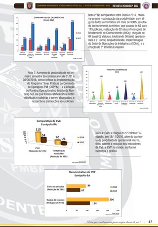46 | Rondas Especiais
REVISTA RONDESP SUL COMPANHIA INDEPENDENTE DE POLICIAMENTO TÁTICO SUL | REVISTA COMEMORATIVA 5 ANOS
ESTATÍSTICA
Épatente que as forças poli-
ciais no Brasil estão inse-
ridas em um contexto bastante
complexo. Apesar de a segurança
pública ser dever do Estado, di-
reito e responsabilidade de todos,
como reza nosso texto constitu-
cional, ainda se veem, repetidas
vezes, aquelas serem remetidas
como responsáveis exclusivas
pela problemática nacional.
Os indicadores sociais
como educação, saúde, qualidade
de vida, renda per capta, índice de
desenvolvimento humano (IDH),
entre outros, são baixíssimos e
H[HUFHP LQÀXrQFLD GLUHWD QD VHJX
UDQoD S~EOLFD WHQGR FRPR UHÀH[R
o direcionamento da atividade po-
licial para atendimento de deman-
das de toda natureza.
No Estado da Bahia, esse
panorama social não é diferente,
sendo que, atualmente, a análise
criminal e a avaliação dos dados
estatísticos seguem o que é es-
tabelecido pelo programa Pacto
pela Vida, do Governo do Estado,
cujo foco é a redução dos índices
de Crimes Violentos Letais Inten-
cionais (CVLI) e Crimes Violen-
tos Contra o Patrimônio (CVP).
Tais dados são de fundamen-
tal importância para as Companhias
Independentes de Policiamento
Tático (CIPTs) e requerem aten-
ção especial para o planejamento
e emprego do policiamento pauta-
do na Doutrina de Patrulhamento
Tático, que visa à atuação precípua
QR FRPEDWH DR WUi¿FR GH GURJDV H
os seus crimes conexos, que contri-
EXHP VLJQL¿FDWLYDPHQWH SDUD PD
joração do CVLI e do CVP .
Os impactos diretos na re-
dução de tais indicadores estatísti-
cos na área de atuação da Rondesp
Sul são cabalmente perceptíveis, a
exemplo do município de Eunápo-
lis-BA, onde houve sensível redu-
ção dos índices supramencionados,
num comparativo entre o antes e
depois da criação e implementação
do 5° Pelotão desta Unidade de Po-
liciamento Tático, em 18/11/2016.
Ademais, a estatística de
produtividade da Rondesp Sul, se-
gue o viés da sua atuação operacio-
nal, com foco precípuo nas ocor-
rências que têm como resultado a
SULVmR HP ÀDJUDQWH DSUHHQVmR GH
armas e drogas, recuperação de ve-
ículos, dentre outros crimes.
Nota 1: Foram registrados os dados
absolutos de produtividade operacio-
nal da Rondesp Sul de 01/01/2016 a
30/06/2018. Considera-se o ano de 2016
como o marco inicial para o registro de
dados estatísticos da Unidade.
 