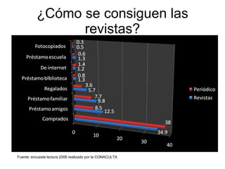 ¿Cómo se consiguen las revistas? Fuente: encuesta lectura 2006 realizado por la CONACULTA 
