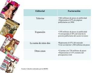 Fuente: Cálculos realizados por la IBOPE Editorial  Facturación  Televisa  Mil millones de pesos en publicidad  Representa el 47% de páginas publicitarias en 2004 Expansión  550 millones de pesos en publicidad  Corresponde al 20% del total de la porción publicitaria del sector revistero  La suma de estos dos  Representa el 67% del mercado  Con un total de 1,500 millones de pesos Otras casas  Cuentan con 738 millones de pesos Representan el 33% restante del presupuestos total  