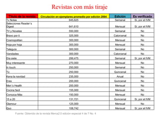Revistas con más tiraje Fuente: Obtenido de la revista Merca2.0  edición especial 4 de 7 No. 4  Título de la revista Circulación en ejemplares promedio por edición 2004 Edición Es verificada Tv Notas 645,625 Semanal Sí, por el IVM Selecciones Reader´s Digest 641,610 Mensual Sí, por el IVM TV y Novelas 550,000 Semanal No Bravo por ti 325,000 Catorcenal No Cosmopolitan 300,000 Mensual No Hoja por hoja 300,000 Mensual No Teleguía 300,000 Semanal No Vanidades 300,000 Catorcenal No Día siete 299,475 Semanal Sí, por el IVM Muy interesante 270,000 Mensual No In touch 250,000 Semanal No Tú 250,000 Quincenal No Kena la navidad 235,000 Anual No Eres 200,000 Quincenal No Men´s Health 200,000 Mensual No Cocina facil 155,000 Mensual No Conozca Más 150,000 Mensual No 15 a 20 131,721 Quincenal Sí, por el IVM Glamour  125,000 Mensual No Quo 108,742 Mensual Sí, por el IVM 