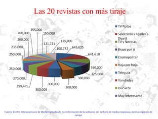 Las 20 revistas con más tiraje Fuente: Centro Interamericano de Marketing Aplicado con información de los editores, del tarifario de medios impresos y de investigación de campo 