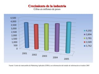 Crecimiento de la industria Cifras en millones de pesos Fuente: Centro de intercambio de Marketing Aplicado (CIMA) con información del estudio de información en medios 2005 