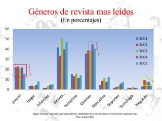 Géneros de revista mas leídos (En porcentajes) Según estudio realizados por Ipsos Bimsa, obtenidos de la revista Merca 2.0  Edición especial 4 de 7 No. 4 año 2005. 