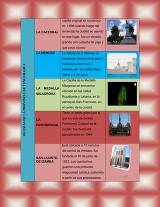 capilla original se construyo
                                                        en 1.698 cuando luego del

                                         LA CATEDRAL    terremoto la ciudad se asentó
                                                        en ese lugar, fue un chozón
                                                        grande con cubierta de paja y
                                                        que poco a poco
                                         LA MERCED      La Iglesia de la Merced se
                                                        encuentra ubicad en el barrio
                                                        tradicional del mismo
IGLESIAS DE LA PROVINCIA DE TUNGURAHUA




                                                        nombre, en las calles Roca
                                                        fuerte y 5 de Junio
                                                        La Capilla de la Medalla
                                                        Milagrosa se encuentra
                                         LA   MEDALLA
                                                        ubicado en las calles
                                         MILAGROSA
                                                        Rocafuerte y Lalama, en la
                                                        parroquia San Francisco, en
                                                        el centro de la ciudad.
                                                        Tiene un estilo gótico por lo

                                         LA             que ha sido declarada

                                         PROVIDENCIA    Patrimonio Cultural de la
                                                        ciudad, fue destruida
                                                        parcialmente en 1949


                                                        Está ubicada a 10 minutos
                                                        del centro de Ambato, fue
                                                        fundada el 16 de junio de
                                         SAN JACINTO
                                         DE IZAMBA      1533, Los Izambeños
                                                        guardan una profunda
                                                        religiosidad católica sostenida
                                                        a partir de sus antepasados
 