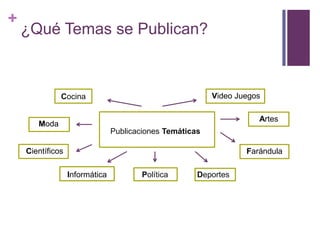 +
    ¿Qué Temas se Publican?



              Cocina                                      Video Juegos

                                                                     Artes
       Moda
                                Publicaciones Temáticas

    Científicos                                                   Farándula

                  Informática           Política      Deportes
 